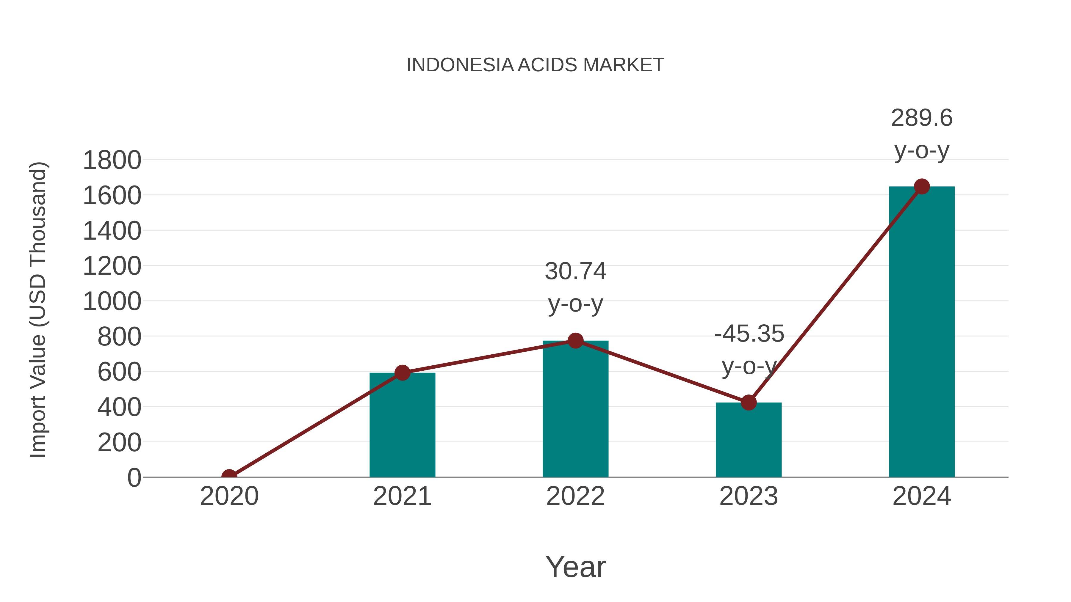  Indonesia Acids Market: Import Trend Analysis