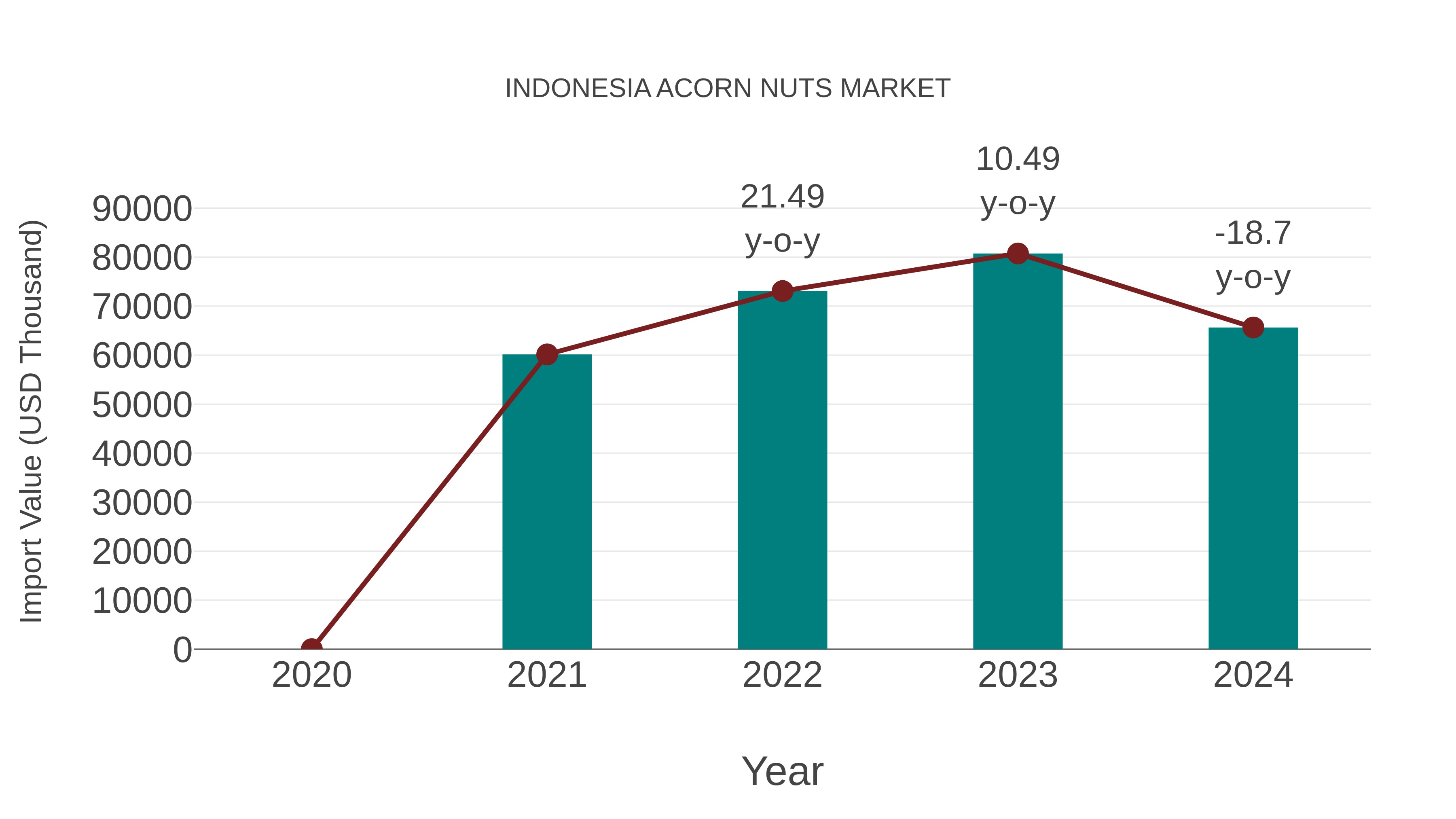  Indonesia Acorn Nuts Market: Import Trend Analysis