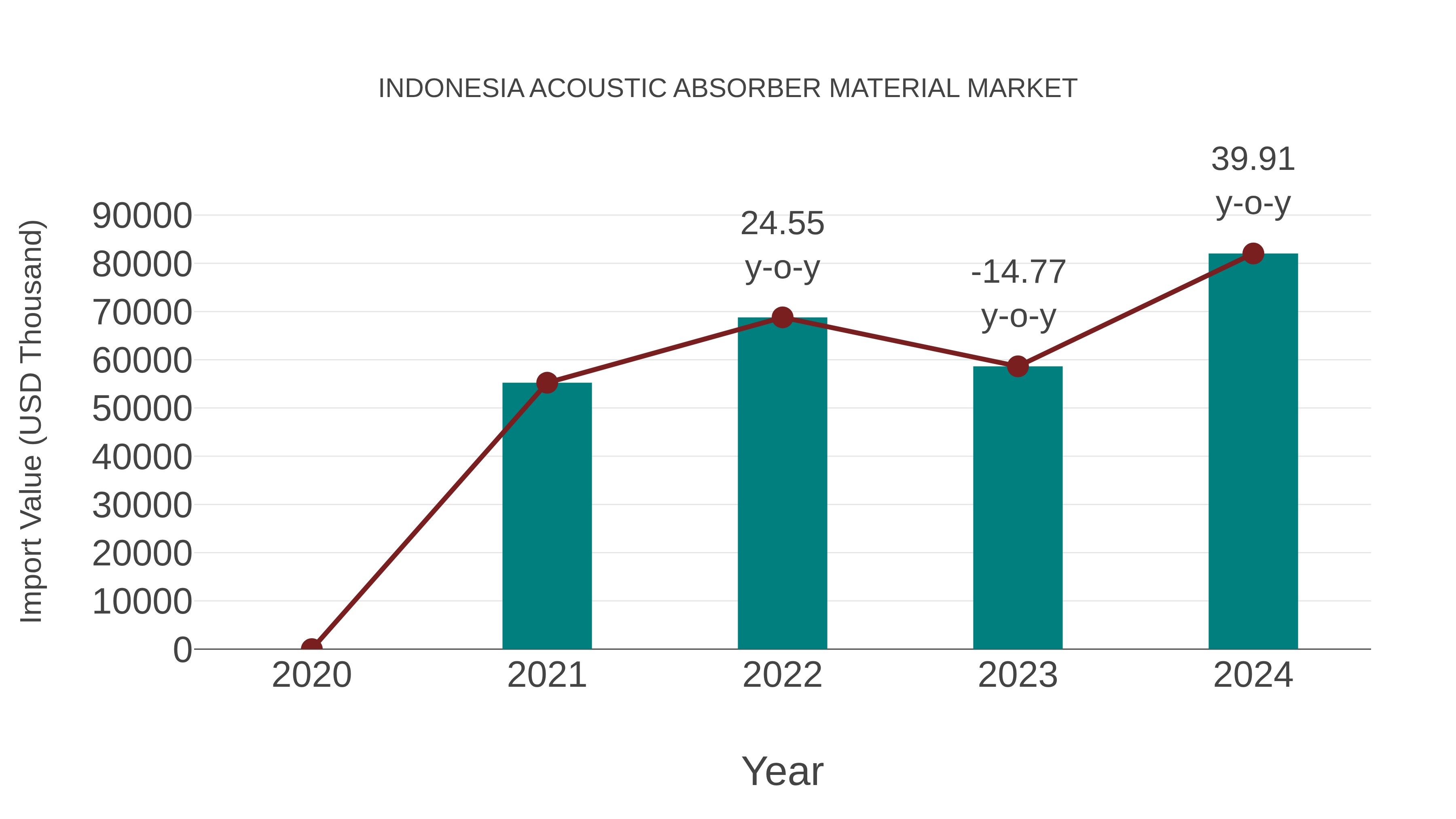  Indonesia Acoustic Absorber Material Market: Import Trend Analysis