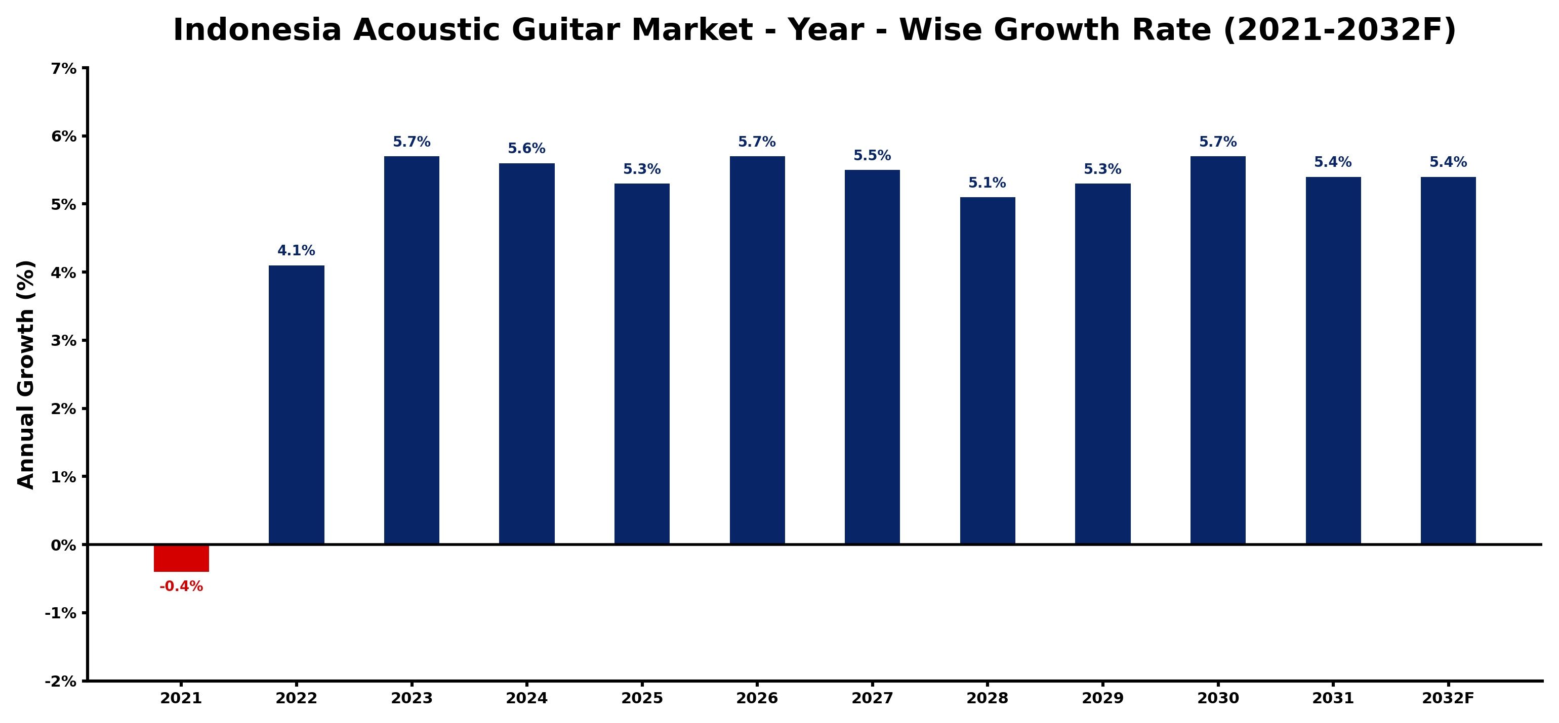 Indonesia Acoustic Guitar Market Year-wise Growth Rate and Key Drivers