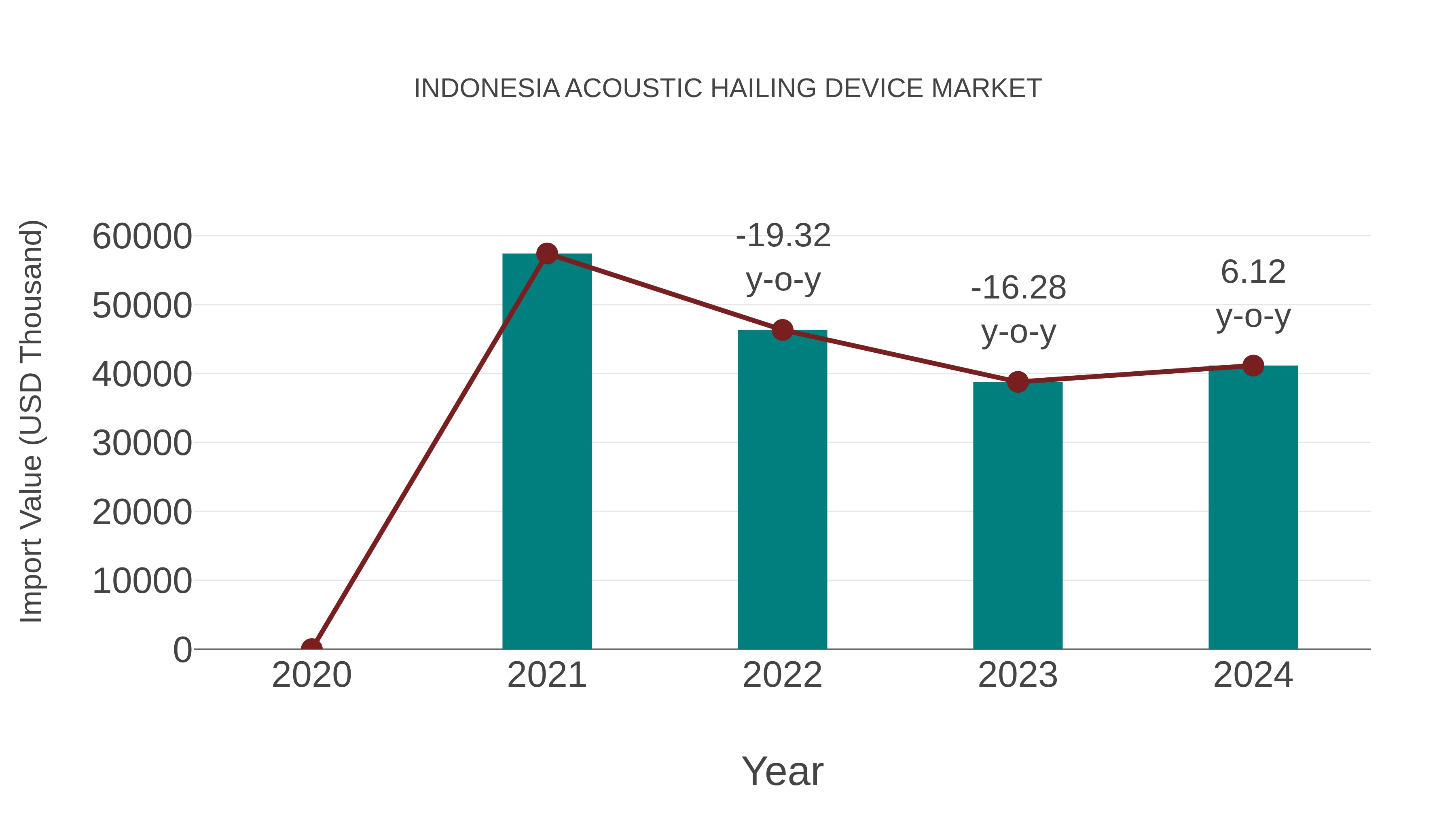  Indonesia Acoustic Hailing Device Market: Import Trend Analysis