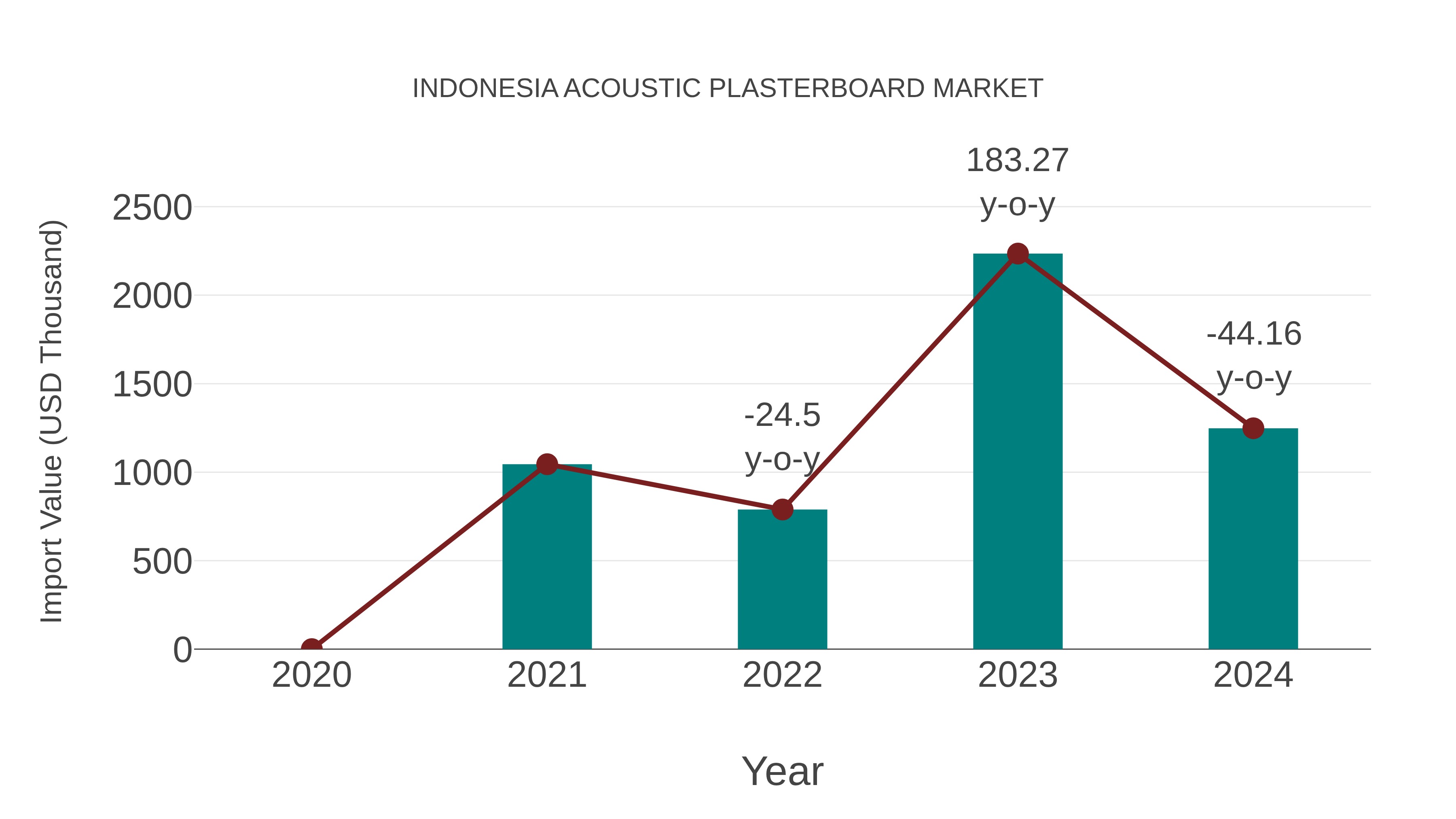  Indonesia Acoustic Plasterboard Market: Import Trend Analysis