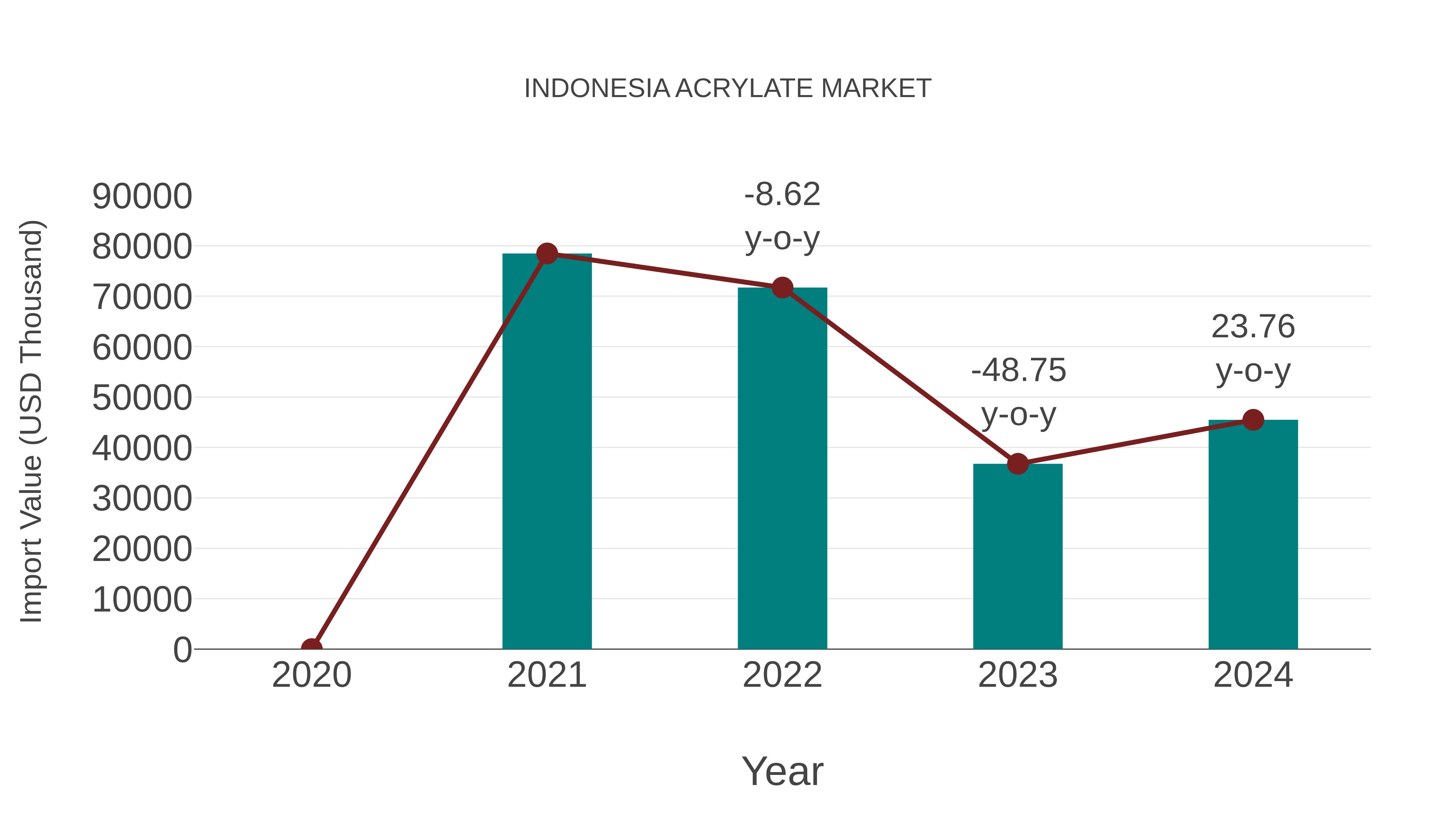Indonesia Acrylate Market: Import Trend Analysis