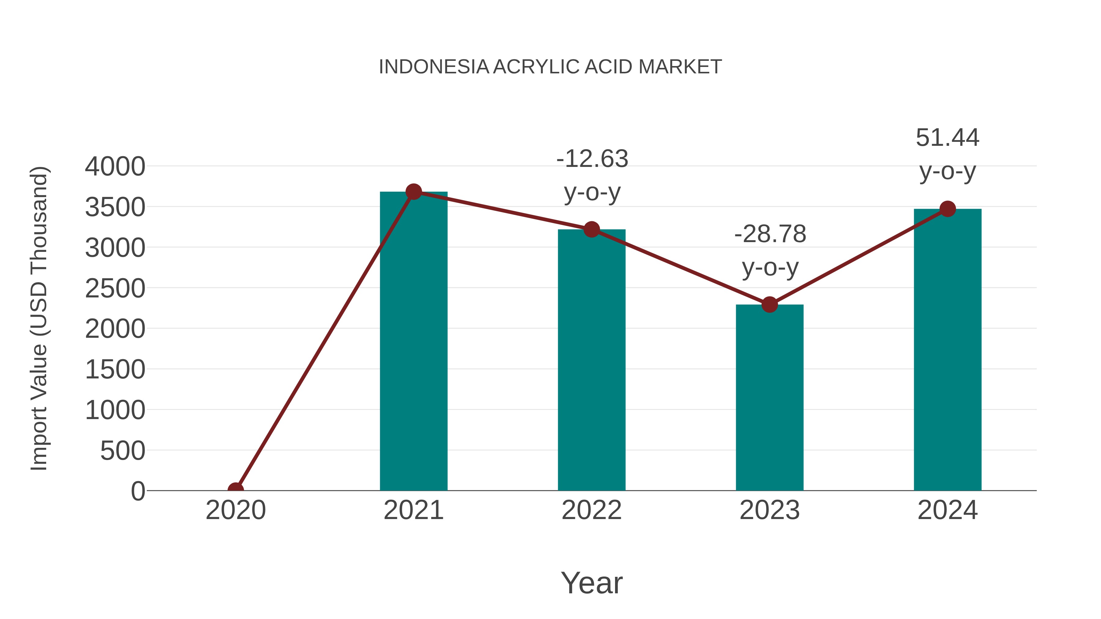  Indonesia Acrylic Acid Market: Import Trend Analysis