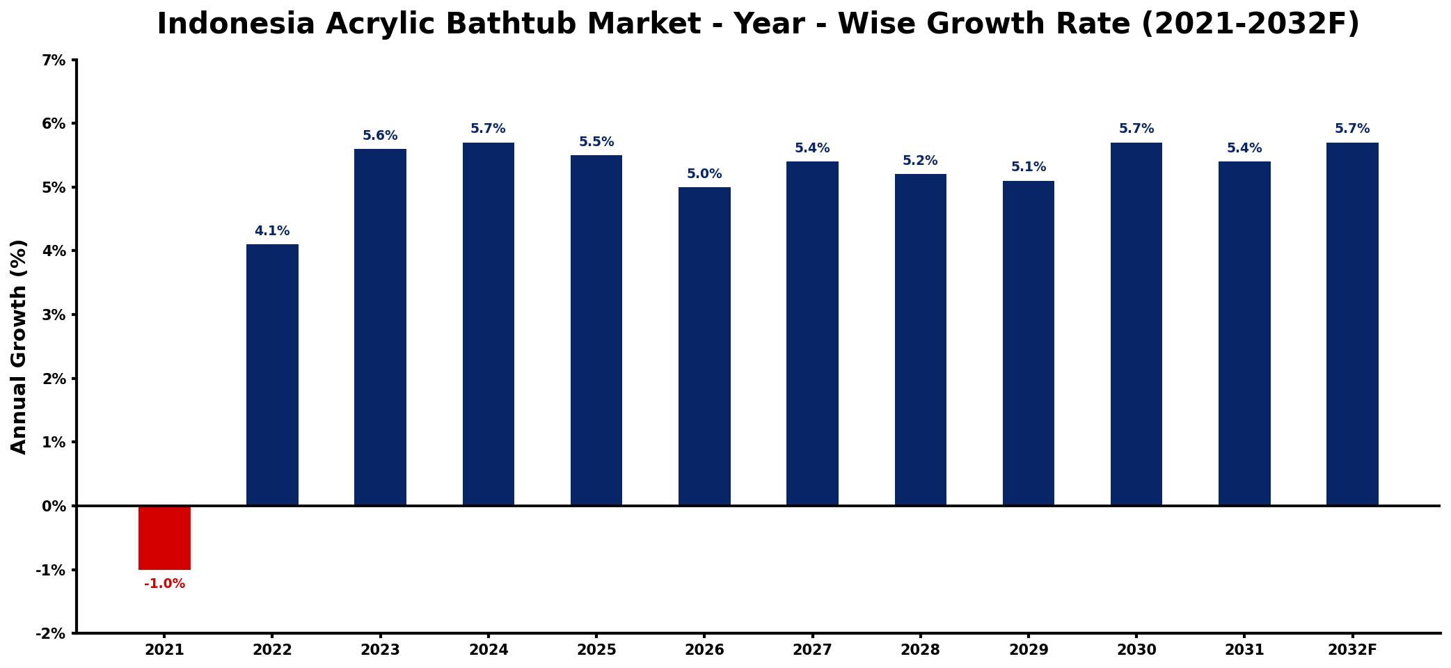 Indonesia Acrylic Bathtub Market Year-wise Growth Rate and Key Drivers