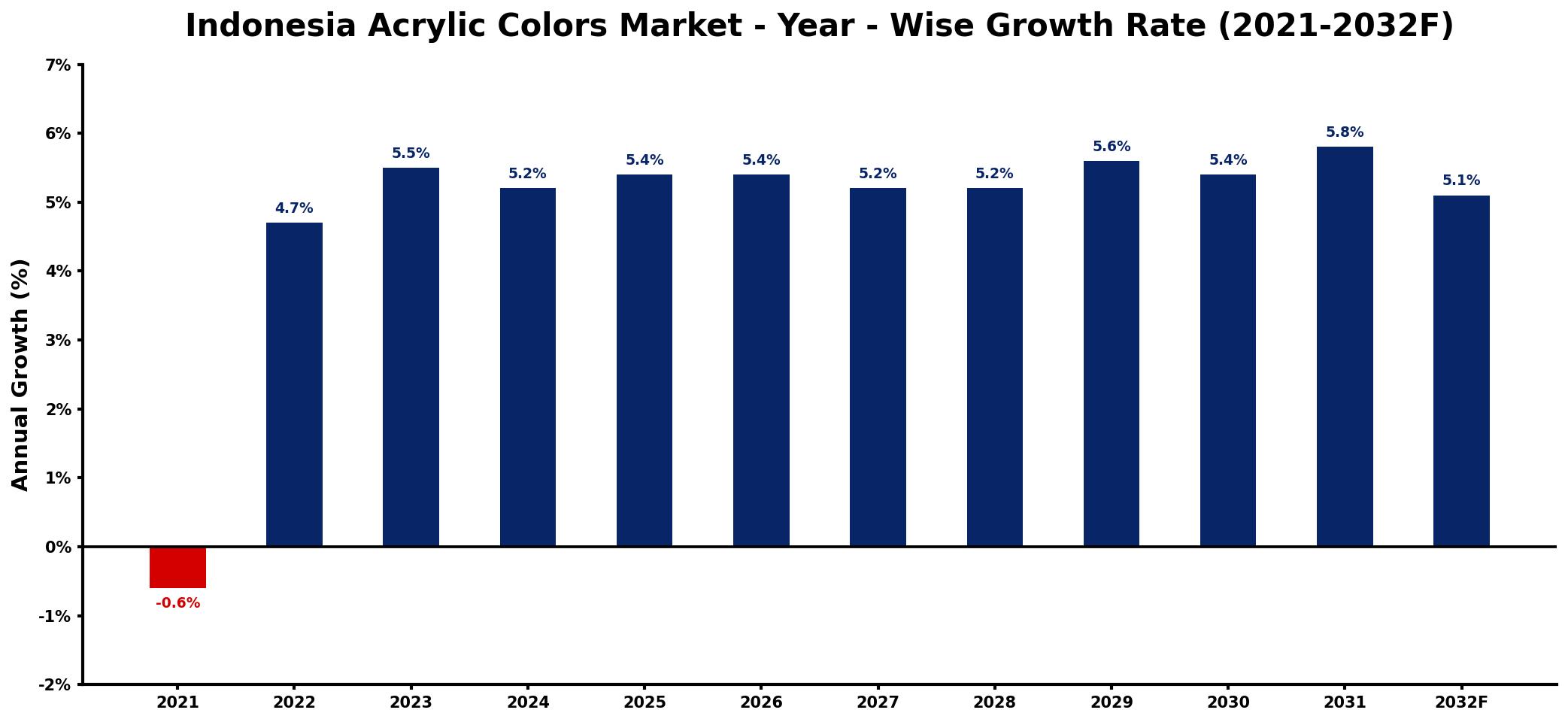Indonesia Acrylic Colors Market Year-wise Growth Rate and Key Drivers