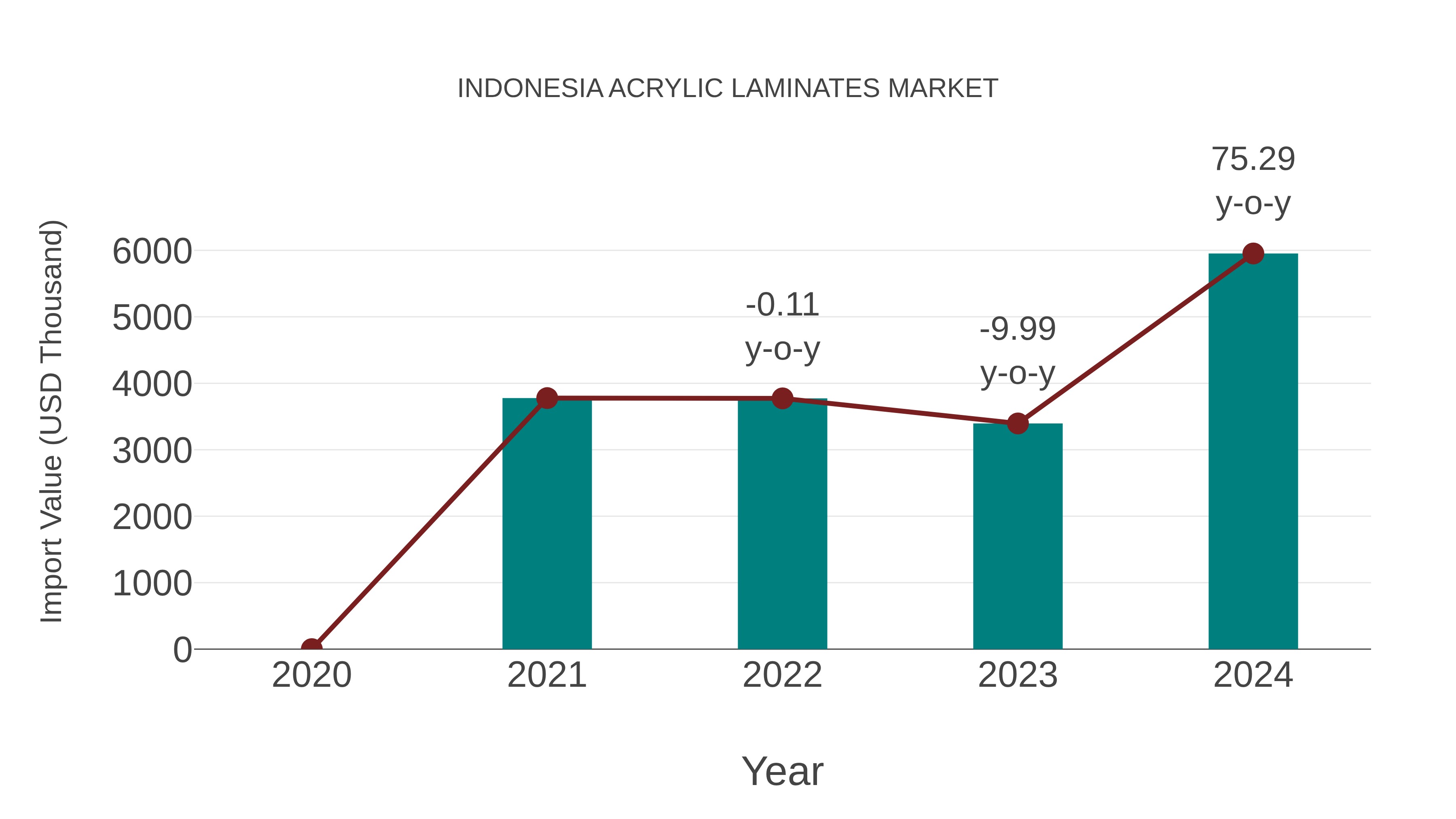  Indonesia Acrylic Laminates Market: Import Trend Analysis