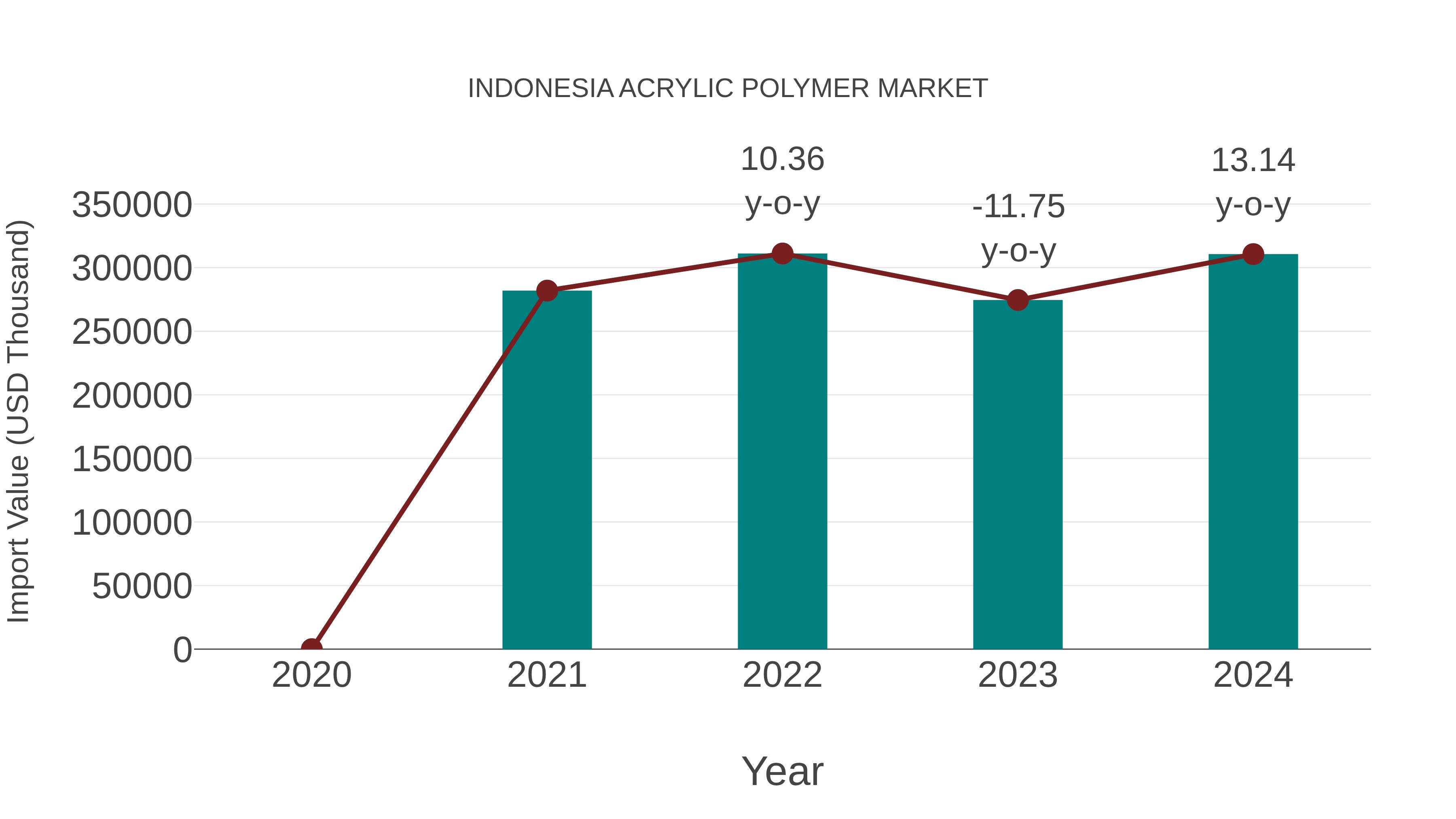  Indonesia Acrylic Polymer Market: Import Trend Analysis