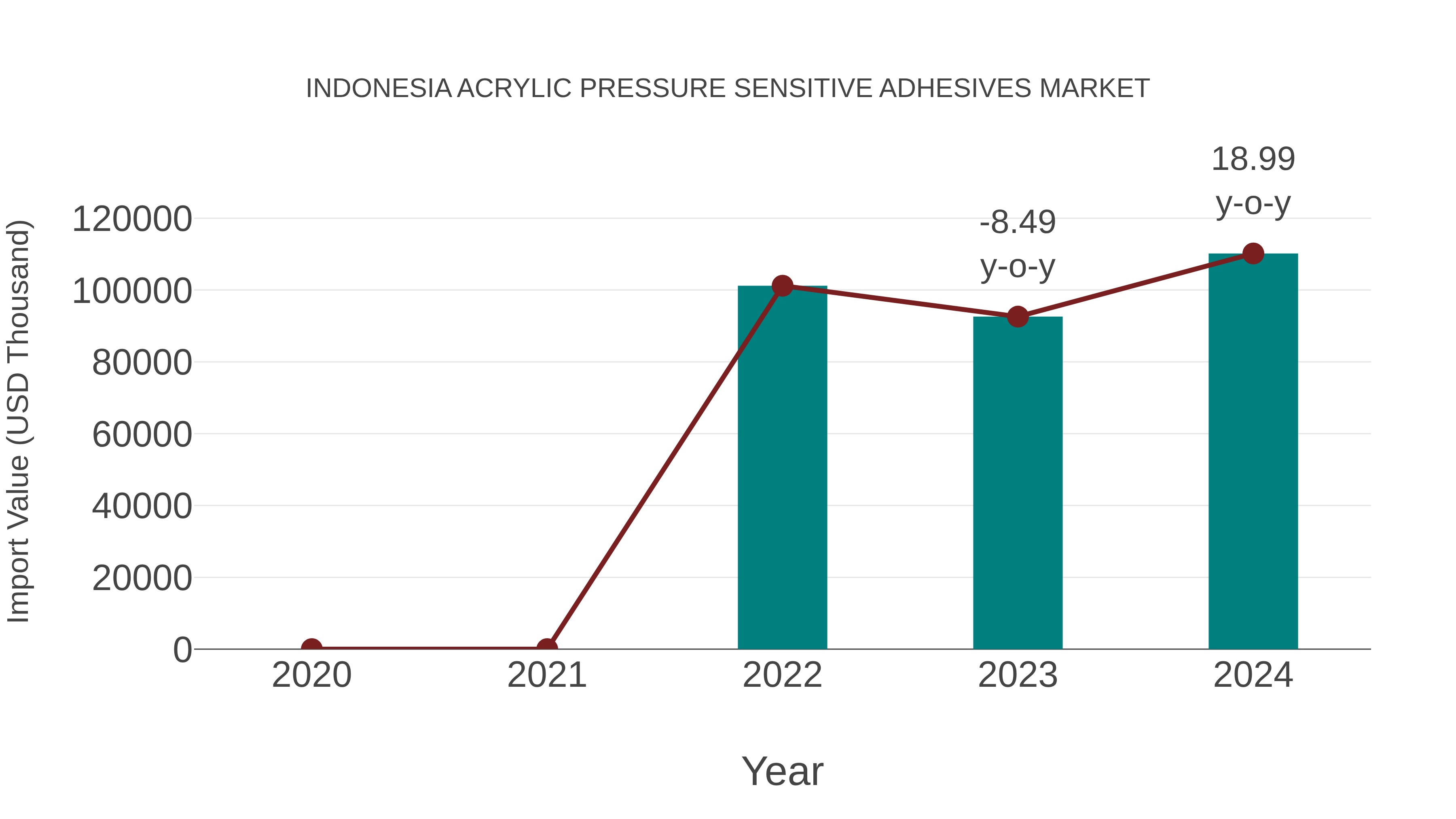  Indonesia Acrylic Pressure Sensitive Adhesives Market: Import Trend Analysis