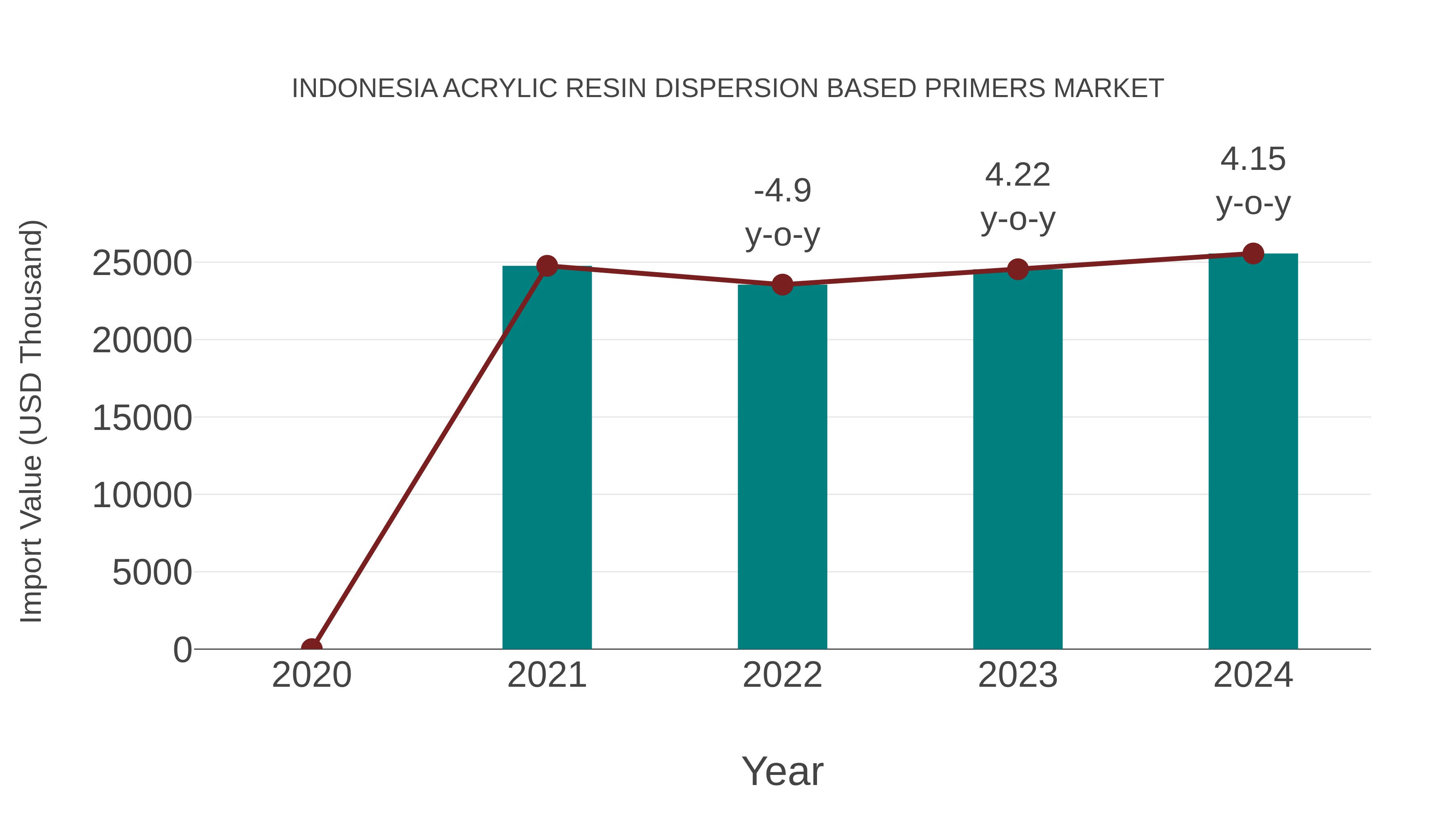  Indonesia Acrylic Resin Dispersion Based Primers Market: Import Trend Analysis