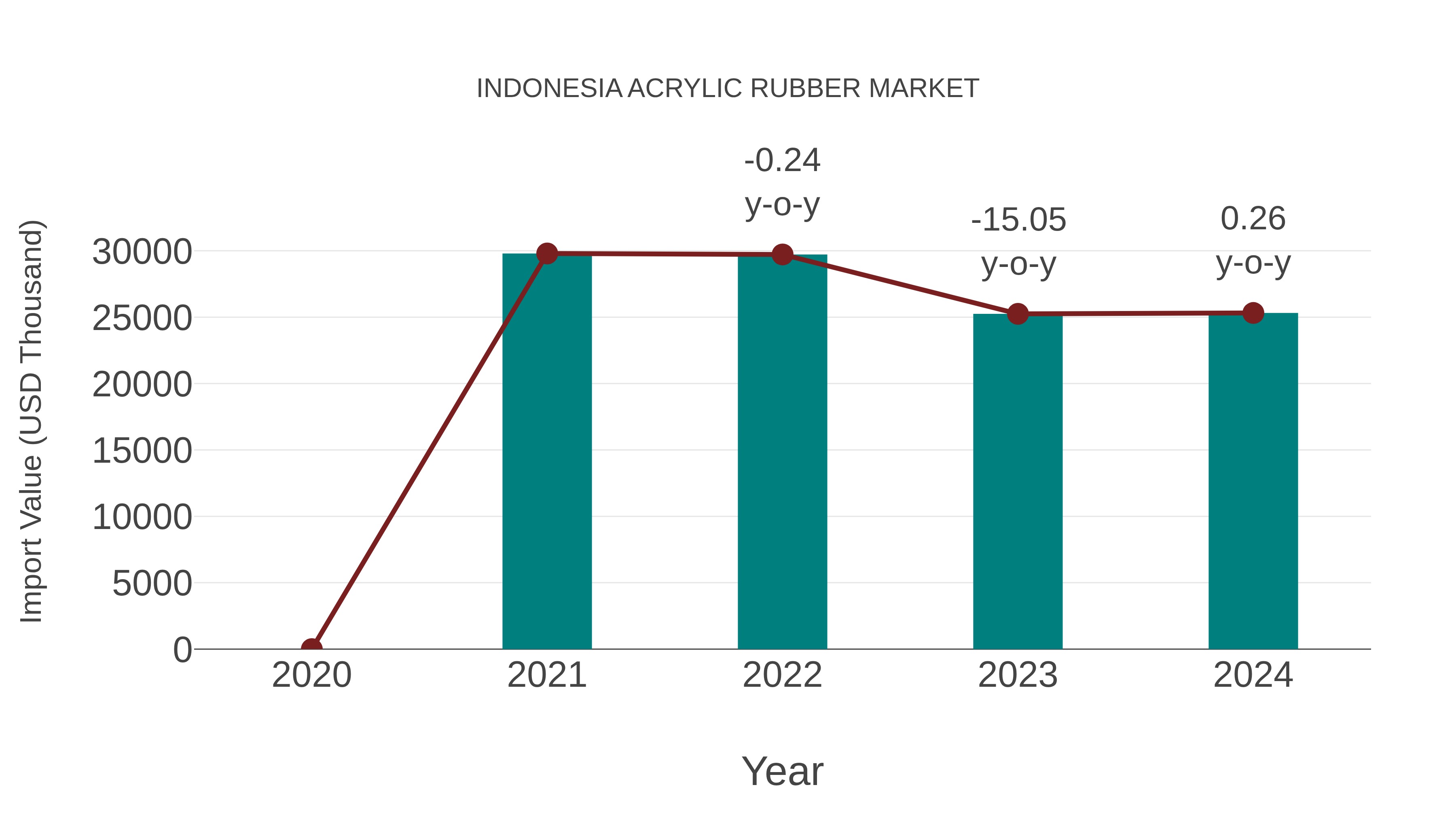  Indonesia Acrylic Rubber Market: Import Trend Analysis