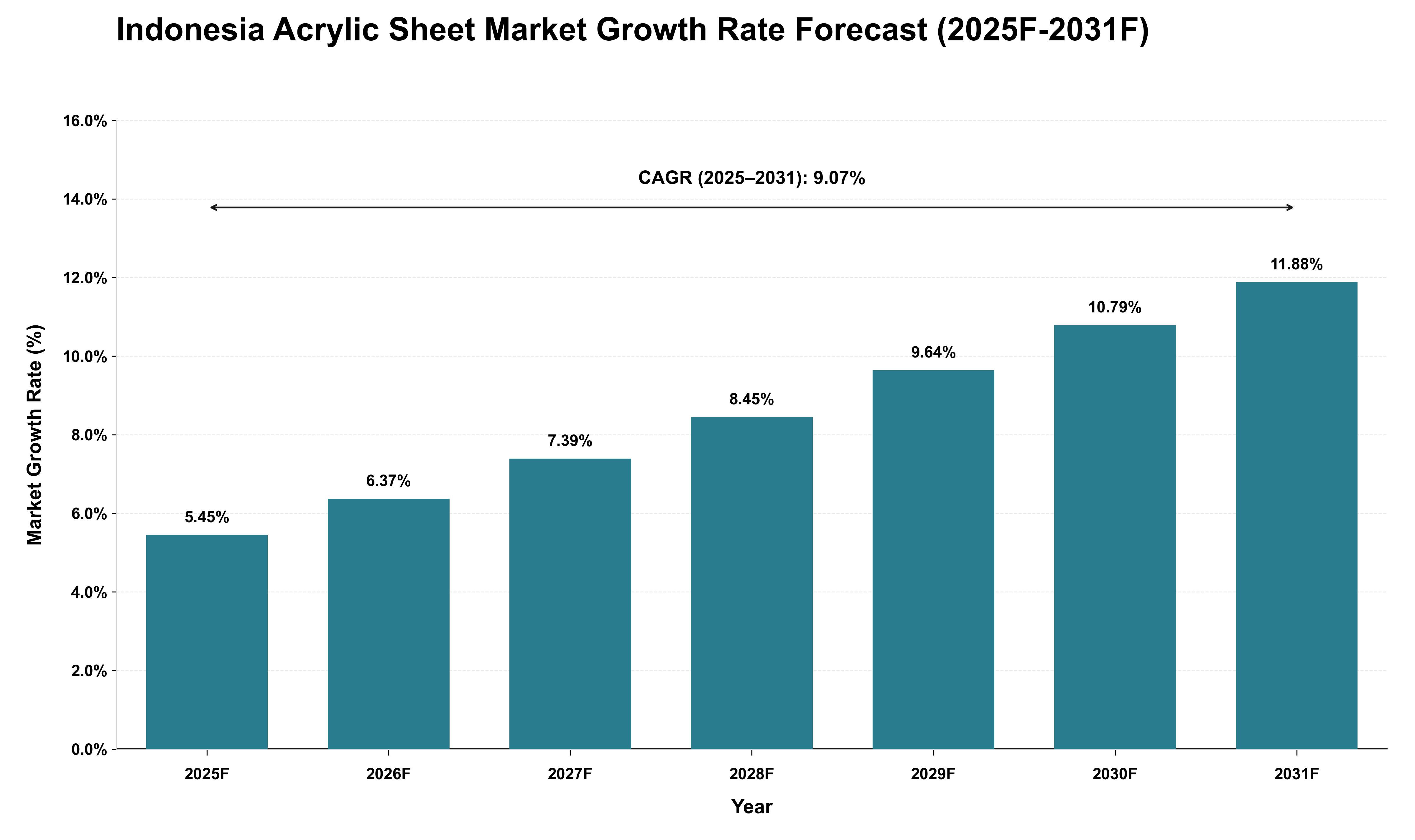 Indonesia Acrylic Sheet Market Growth Rate Analysis (2025 - 2031)