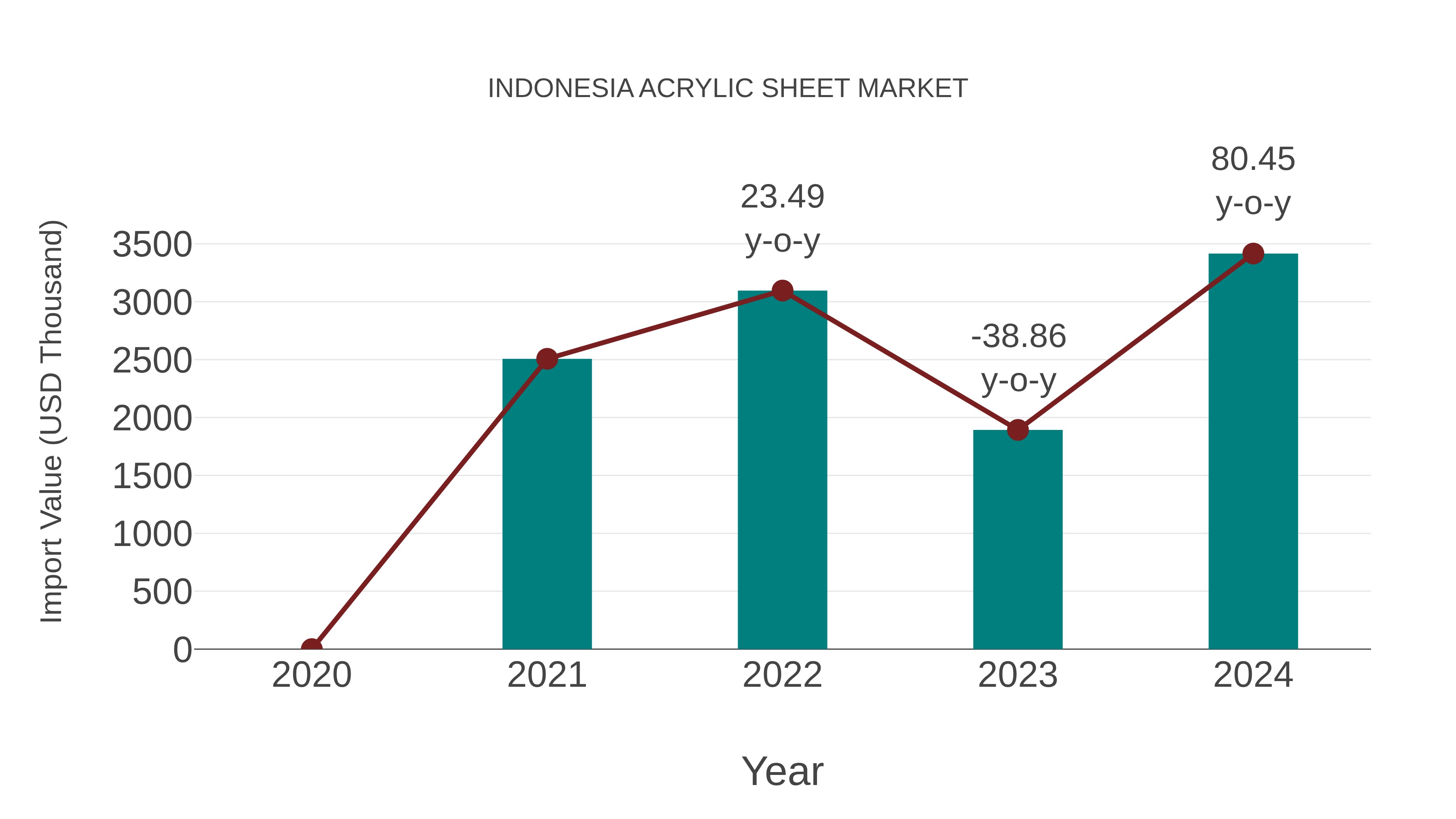Indonesia Acrylic Sheet Market: Import Trend Analysis
