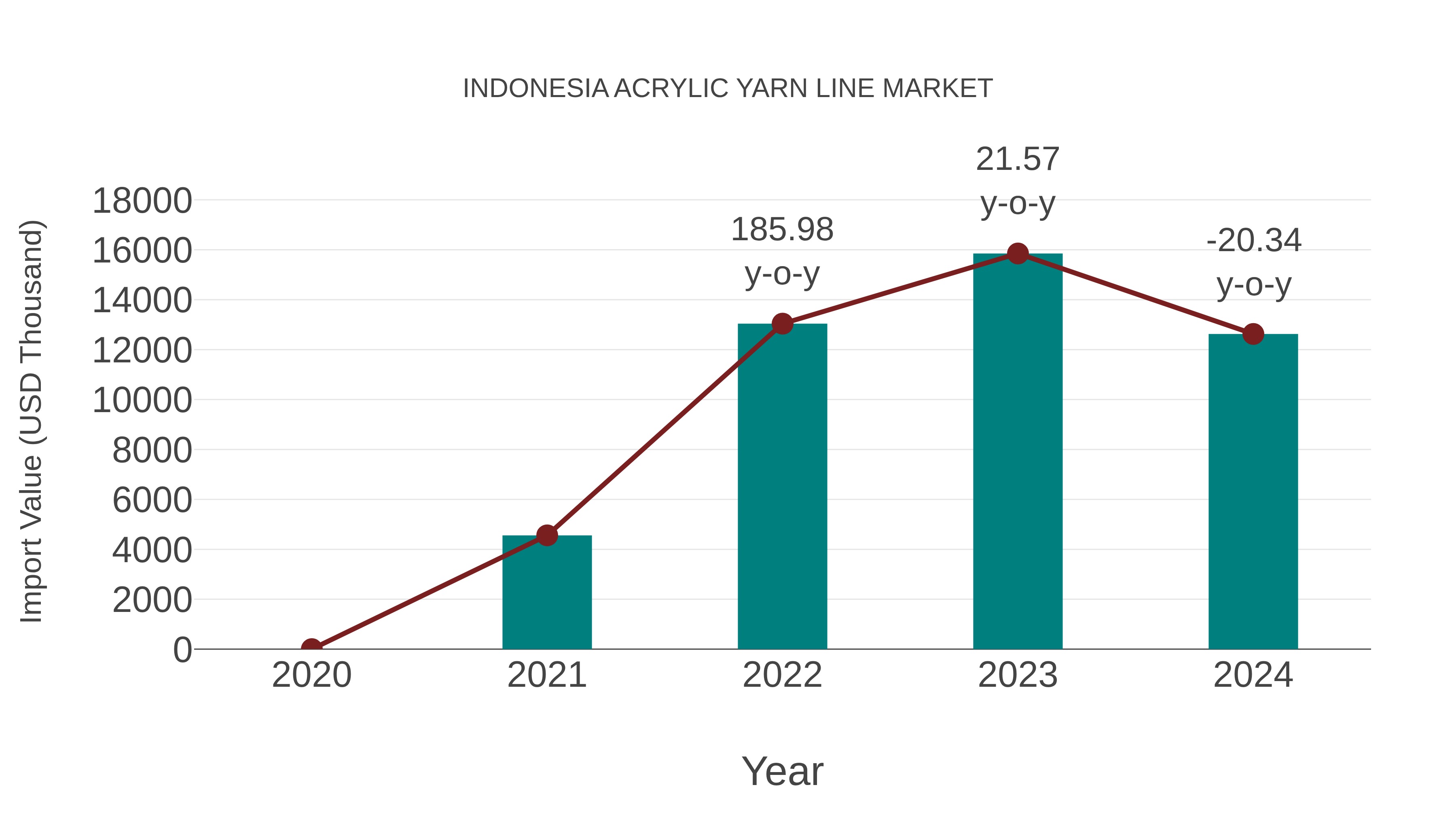  Indonesia Acrylic Yarn Line Market: Import Trend Analysis
