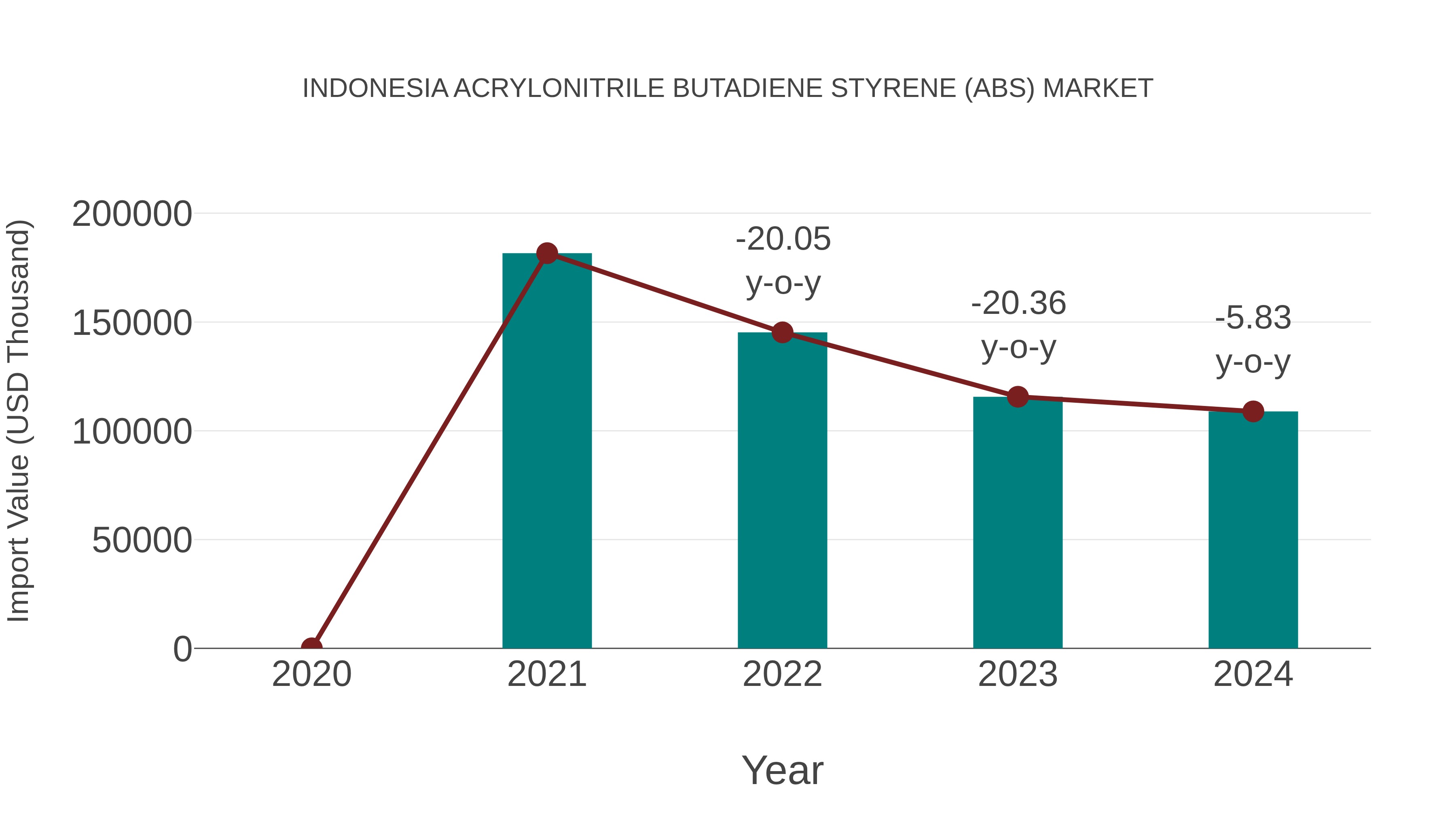  Indonesia Acrylonitrile Butadiene Styrene (Abs) Market: Import Trend Analysis