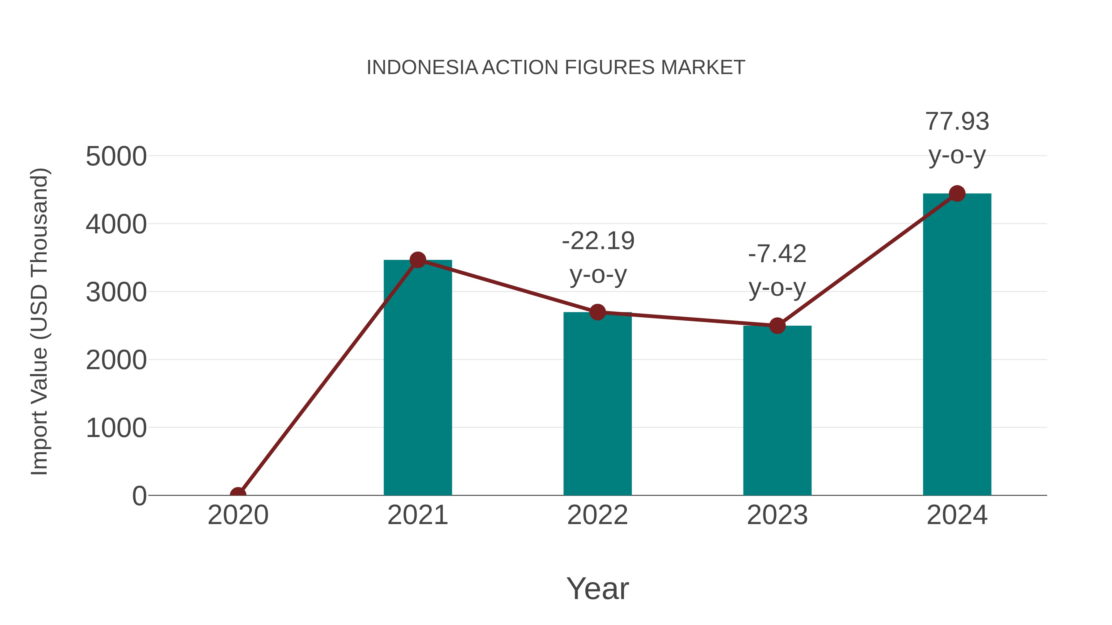  Indonesia Action Figures Market: Import Trend Analysis