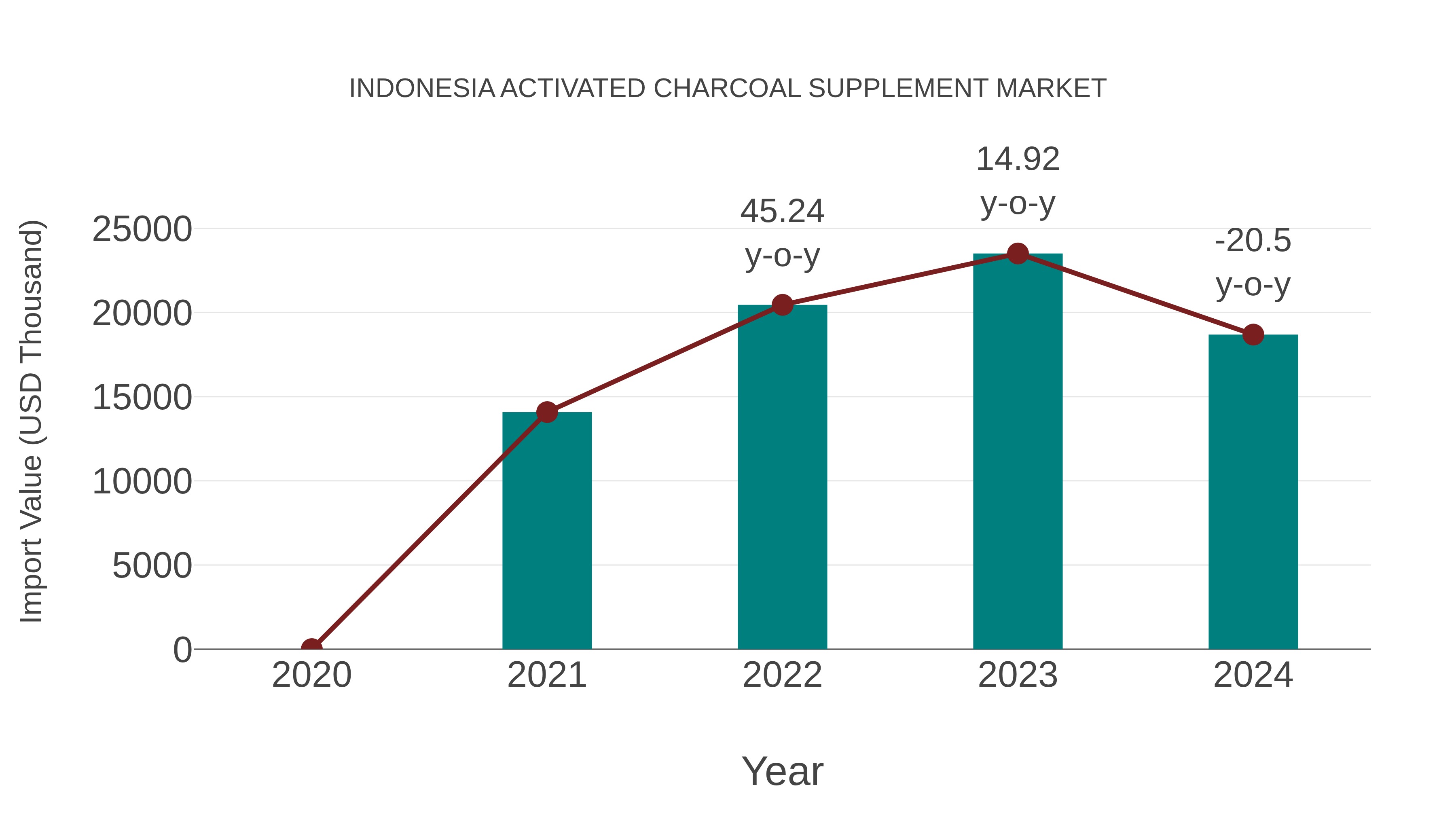  Indonesia Activated Charcoal Supplement Market: Import Trend Analysis