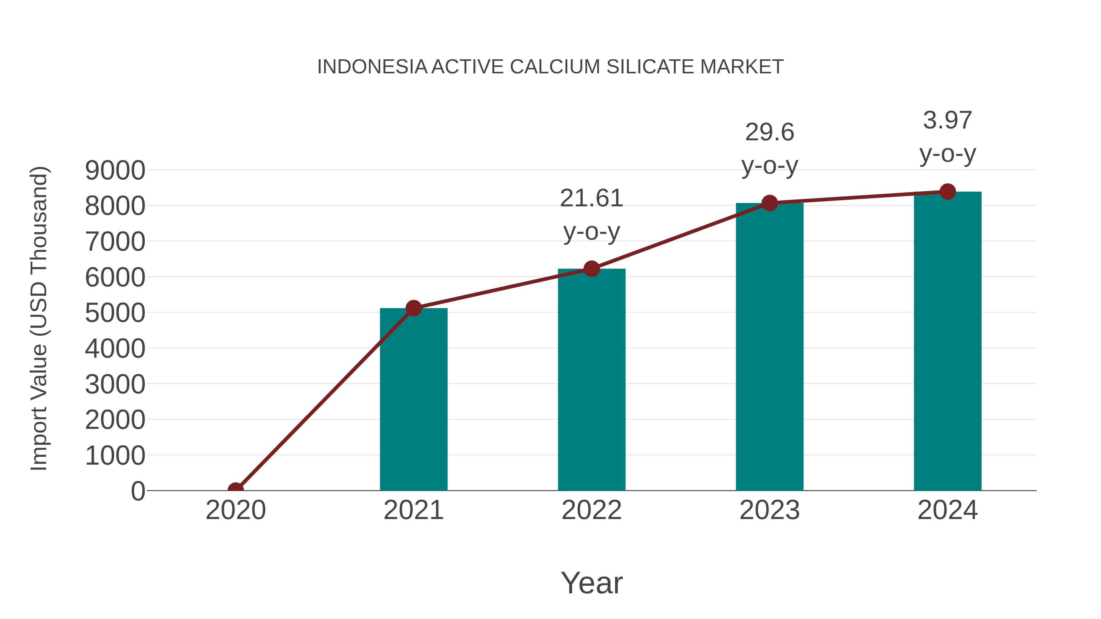  Indonesia Active Calcium Silicate Market: Import Trend Analysis