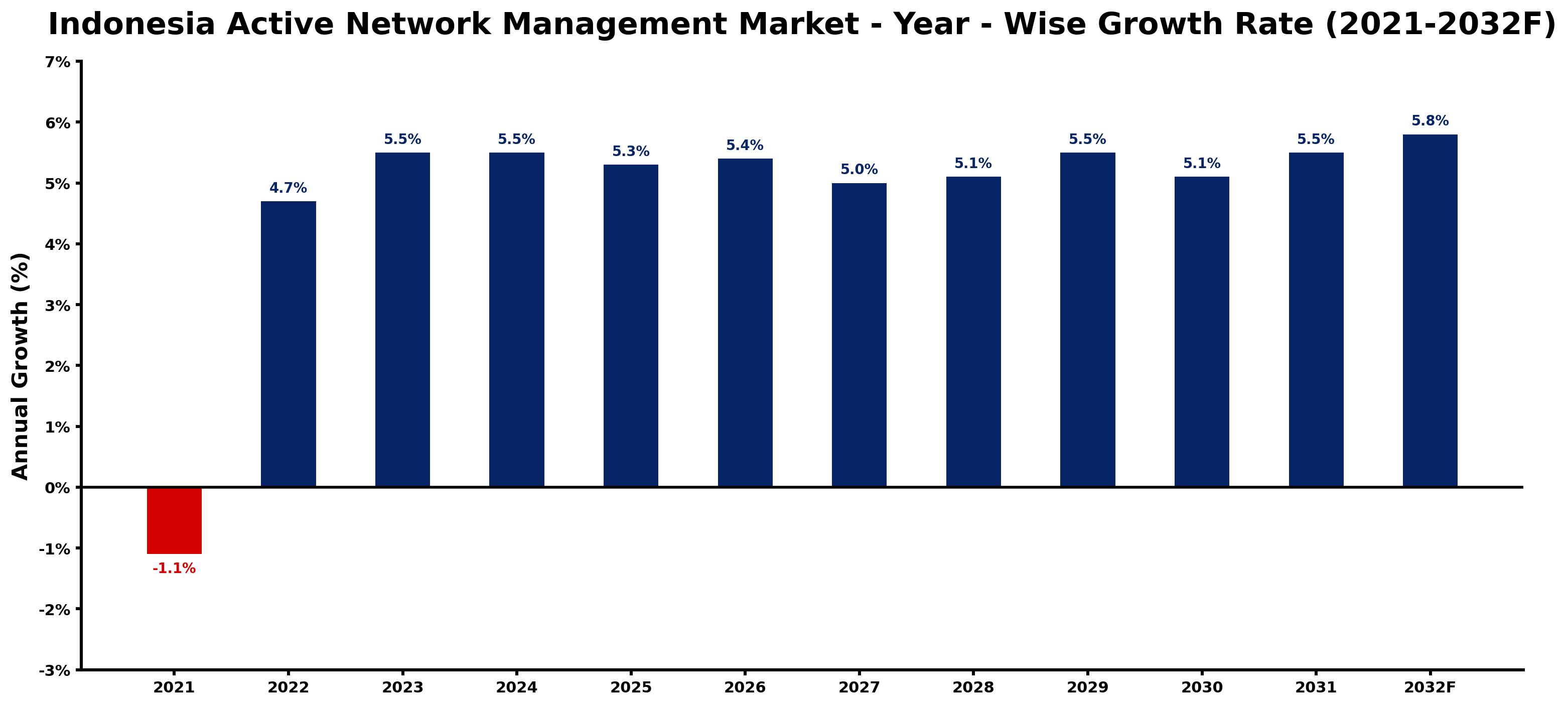 Indonesia Active Network Management Market Year-wise Growth Rate and Key Drivers