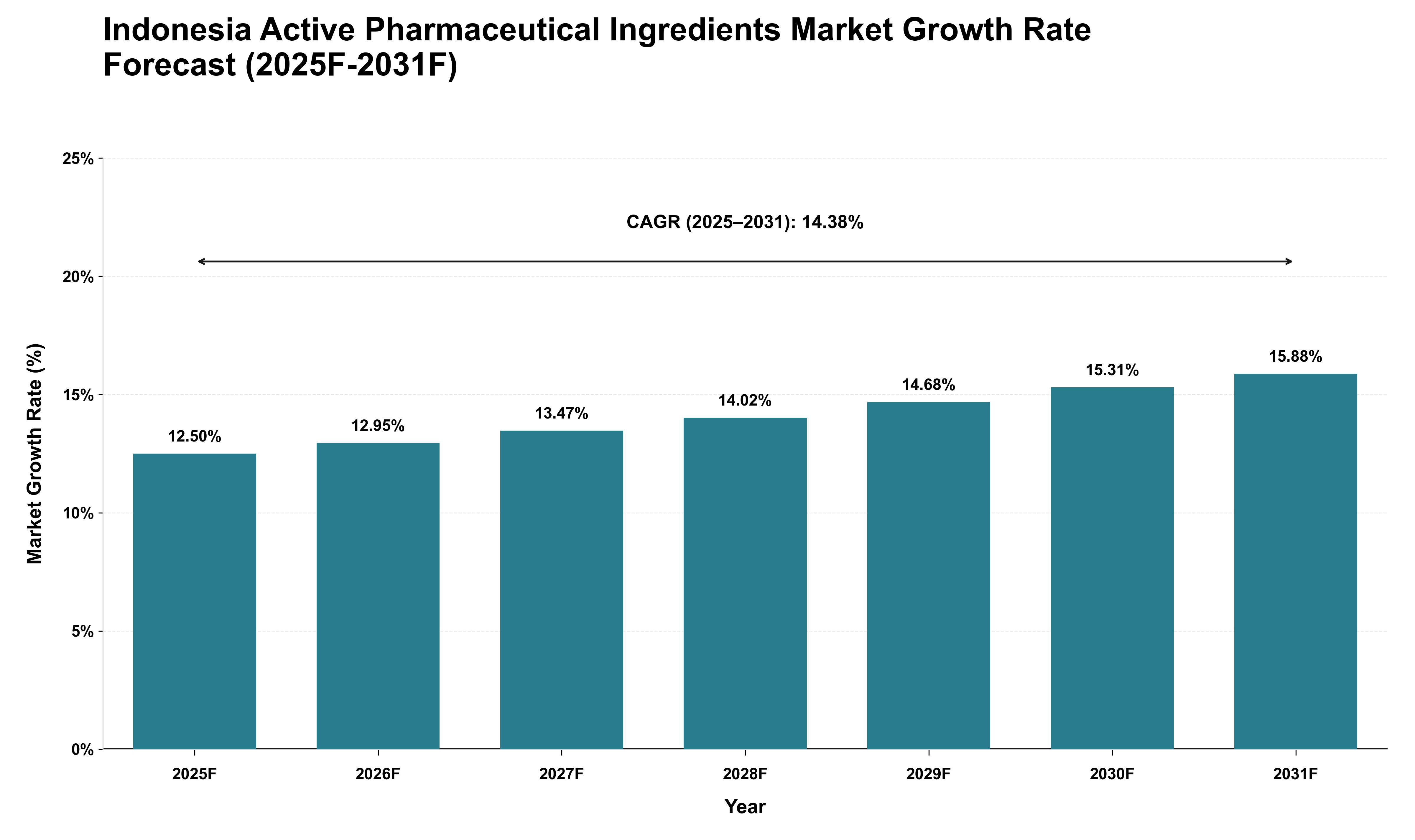 Indonesia Active Pharmaceutical Ingredients Market Growth Rate Analysis (2025 - 2031)