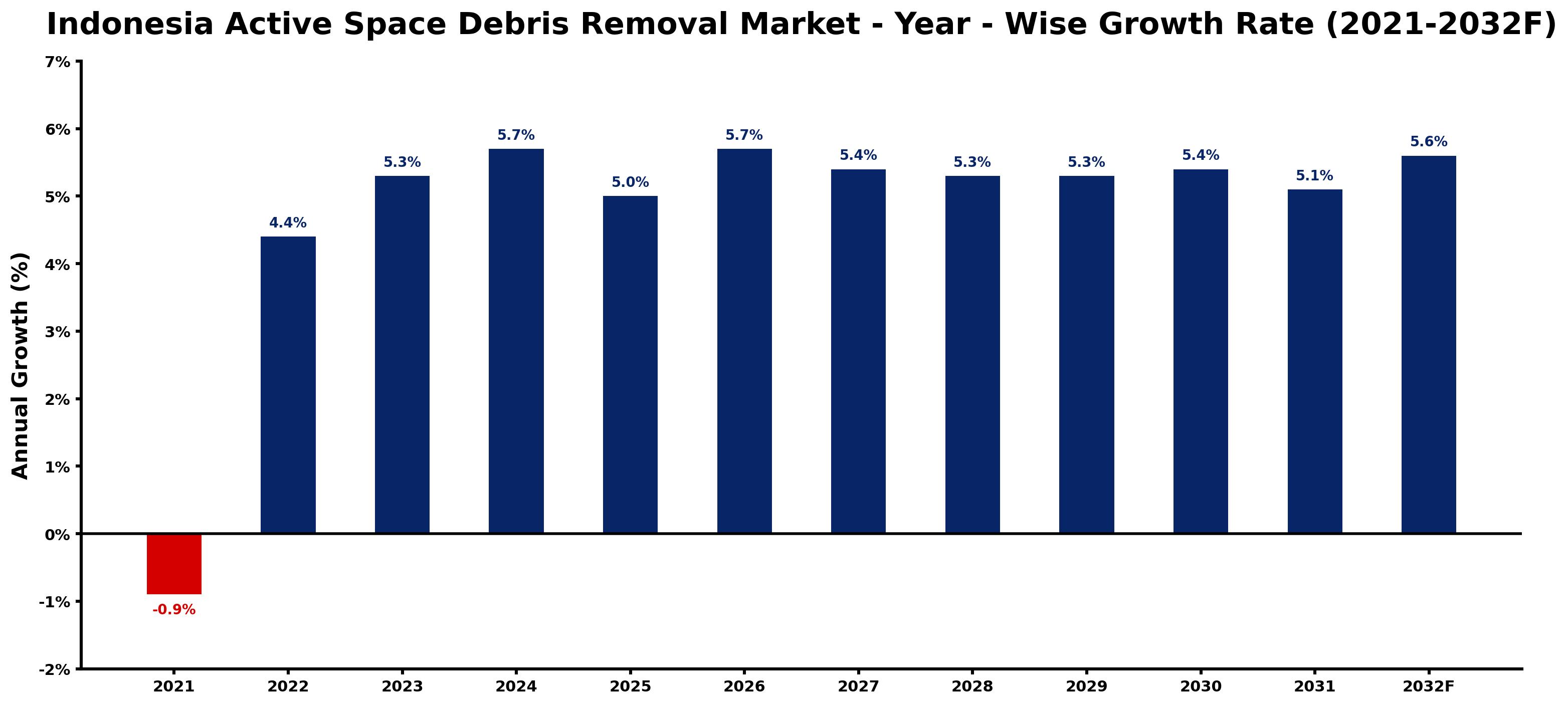 Indonesia Active Space Debris Removal Market Year-wise Growth Rate and Key Drivers