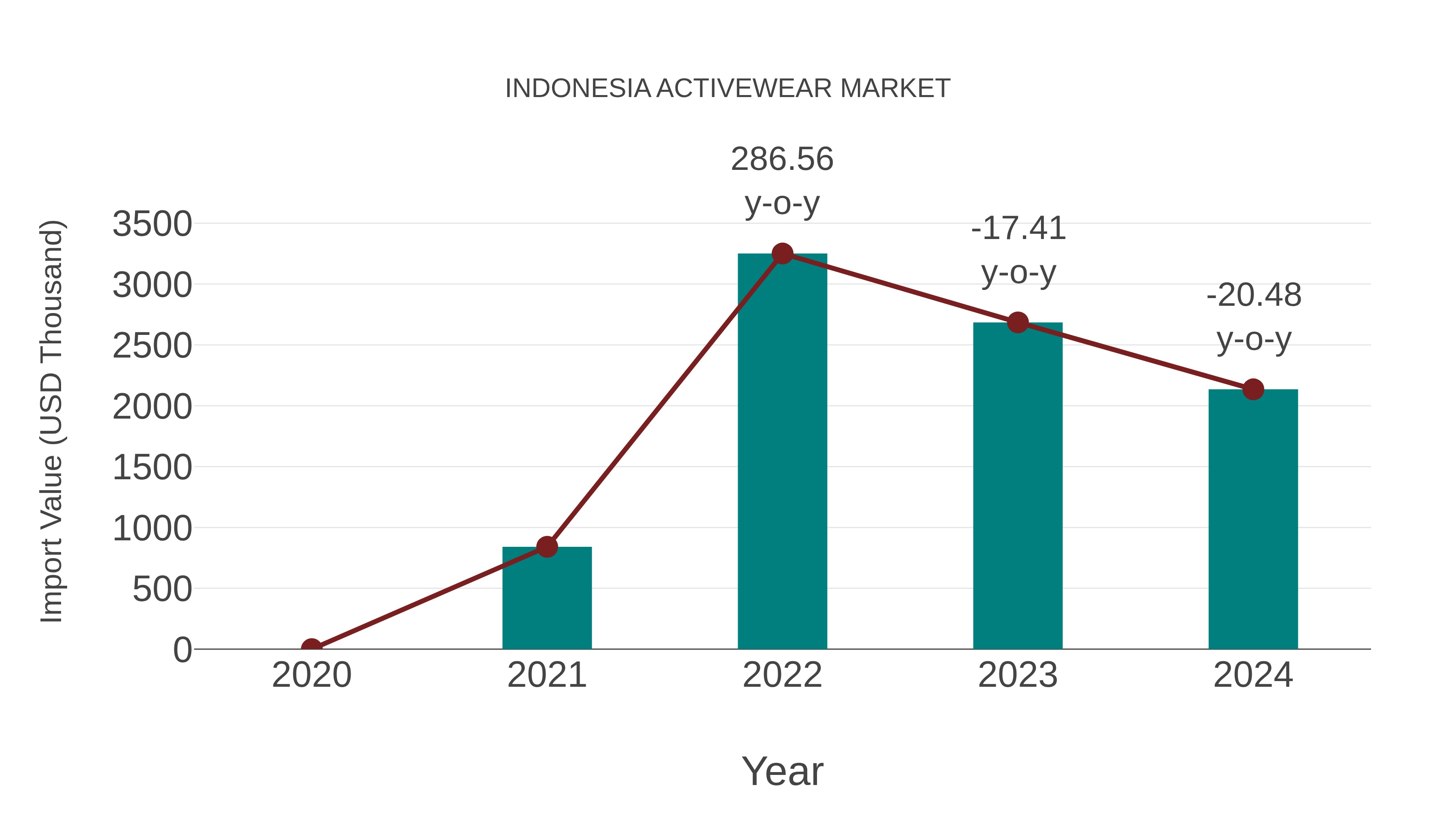 Indonesia Activewear Market: Import Trend Analysis