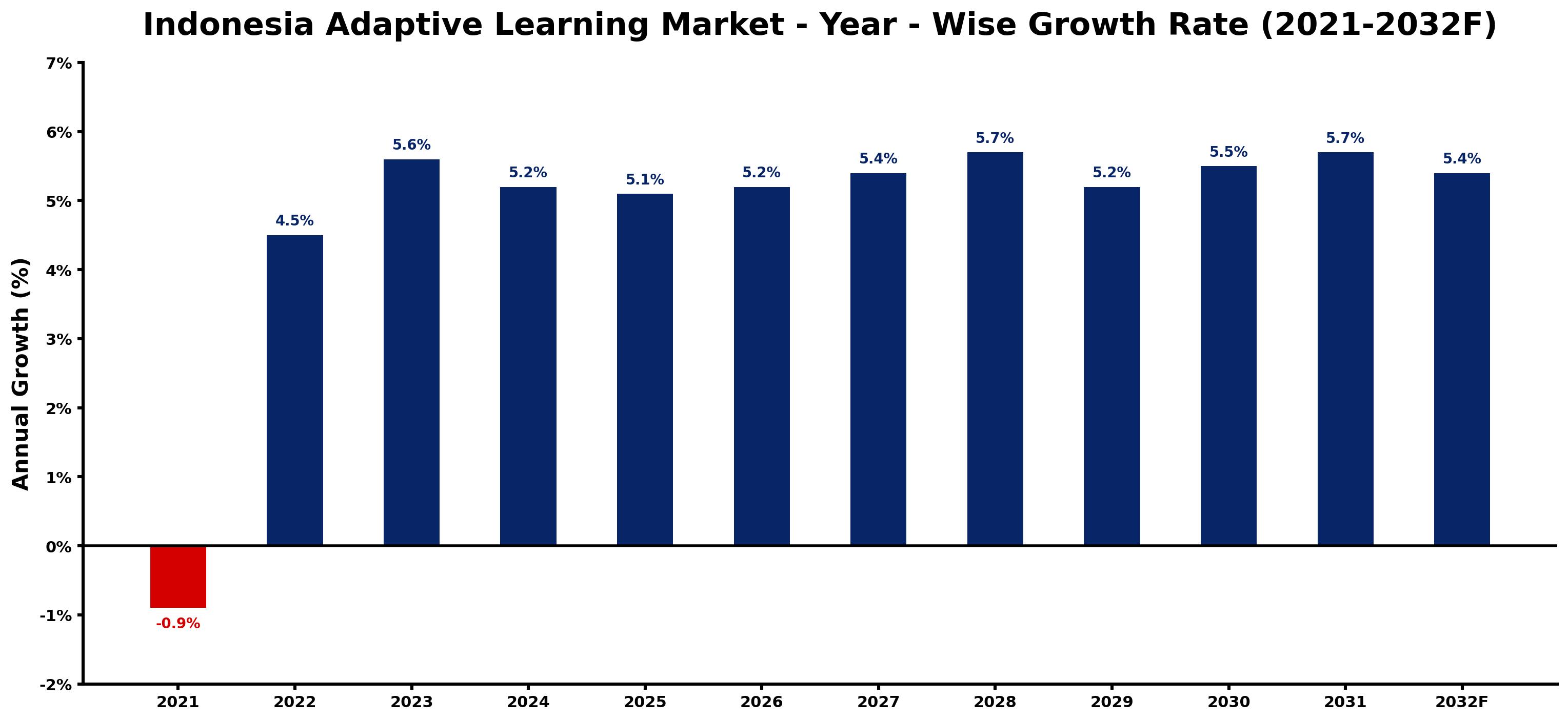 Indonesia Adaptive Learning Market Year-wise Growth Rate and Key Drivers