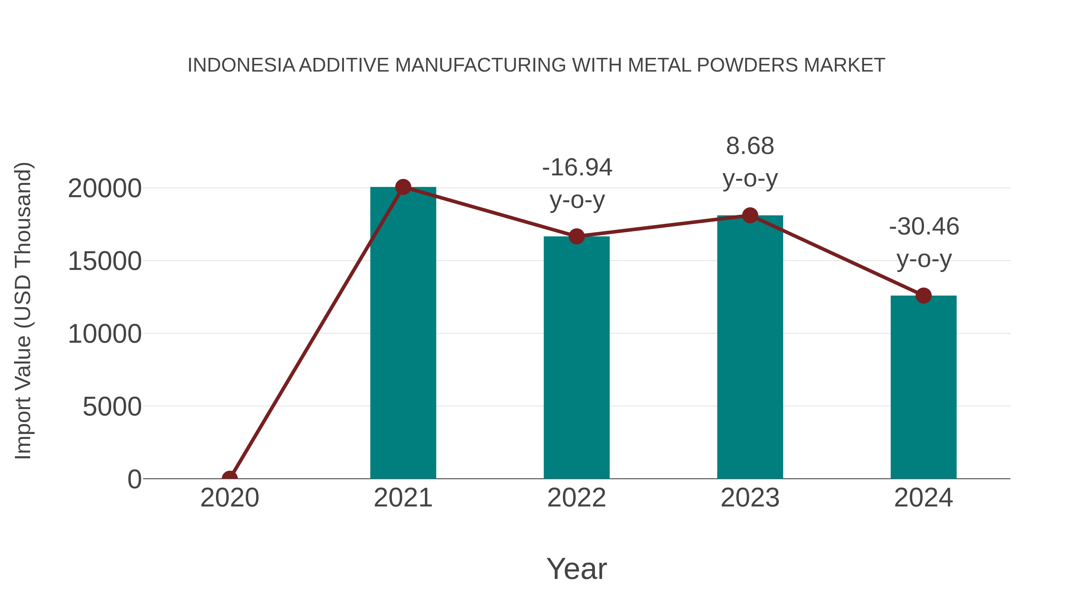  Indonesia Additive Manufacturing With Metal Powders Market: Import Trend Analysis