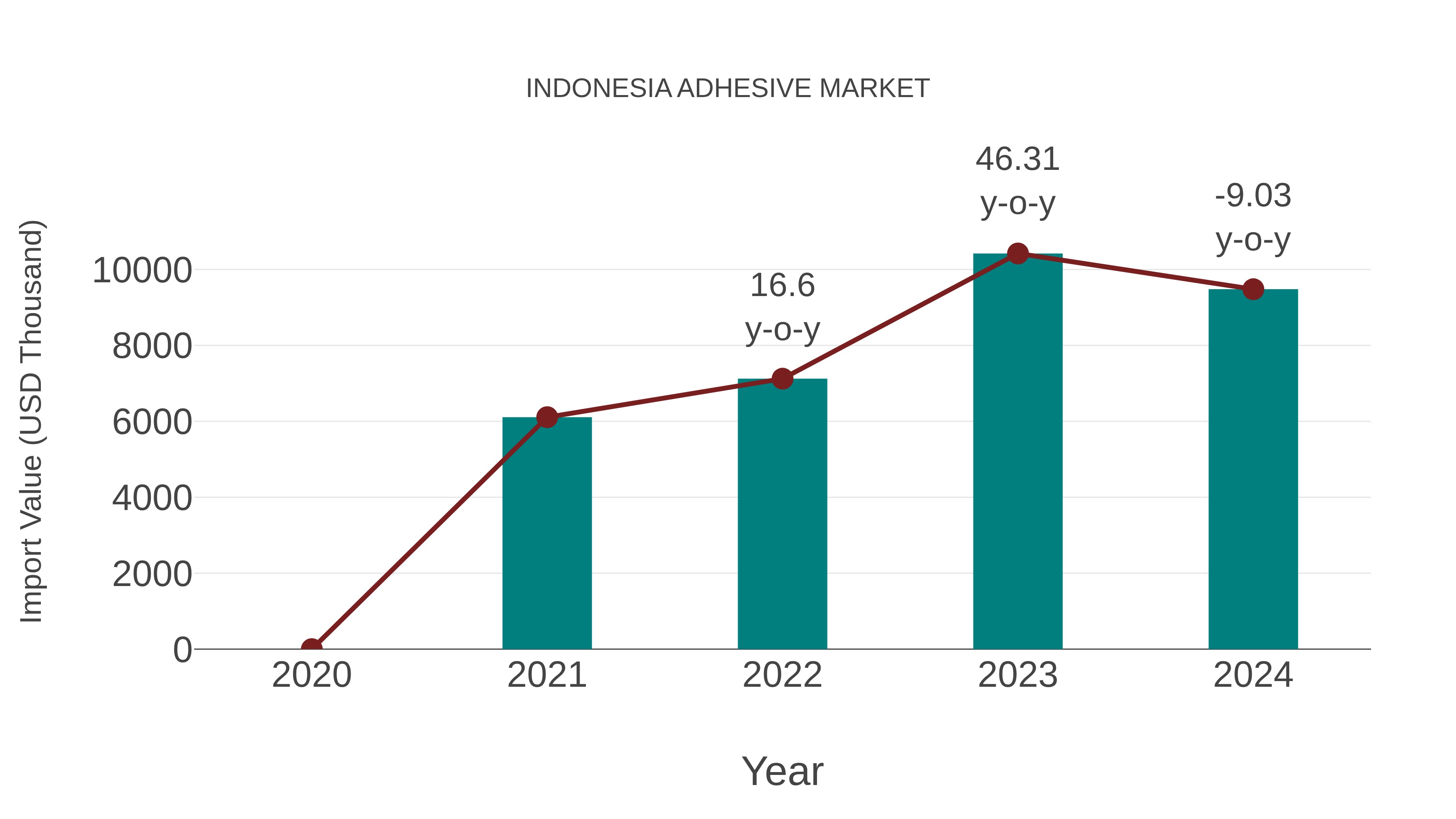  Indonesia Adhesive Market: Import Trend Analysis