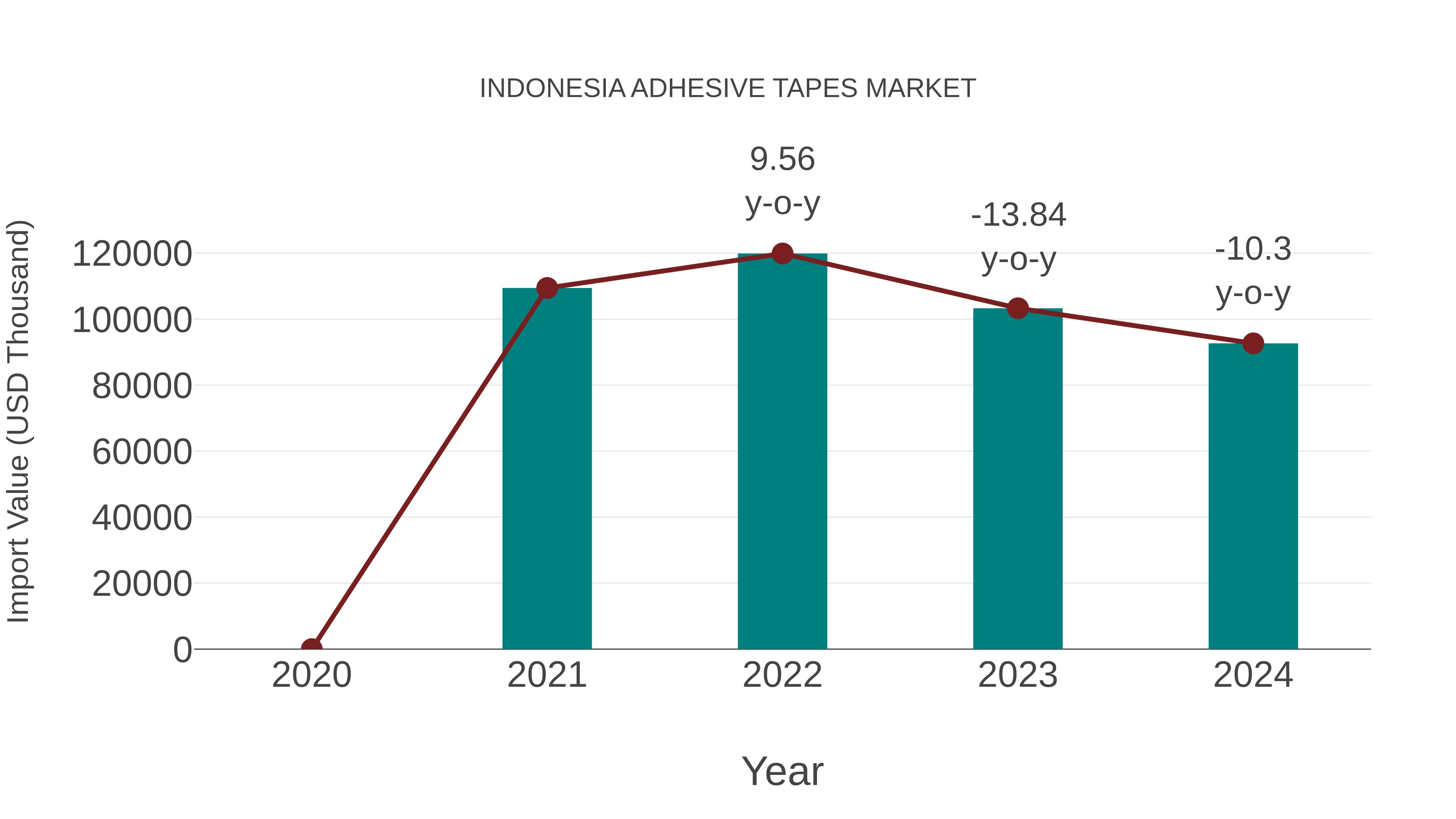  Indonesia Adhesive Tapes Market: Import Trend Analysis