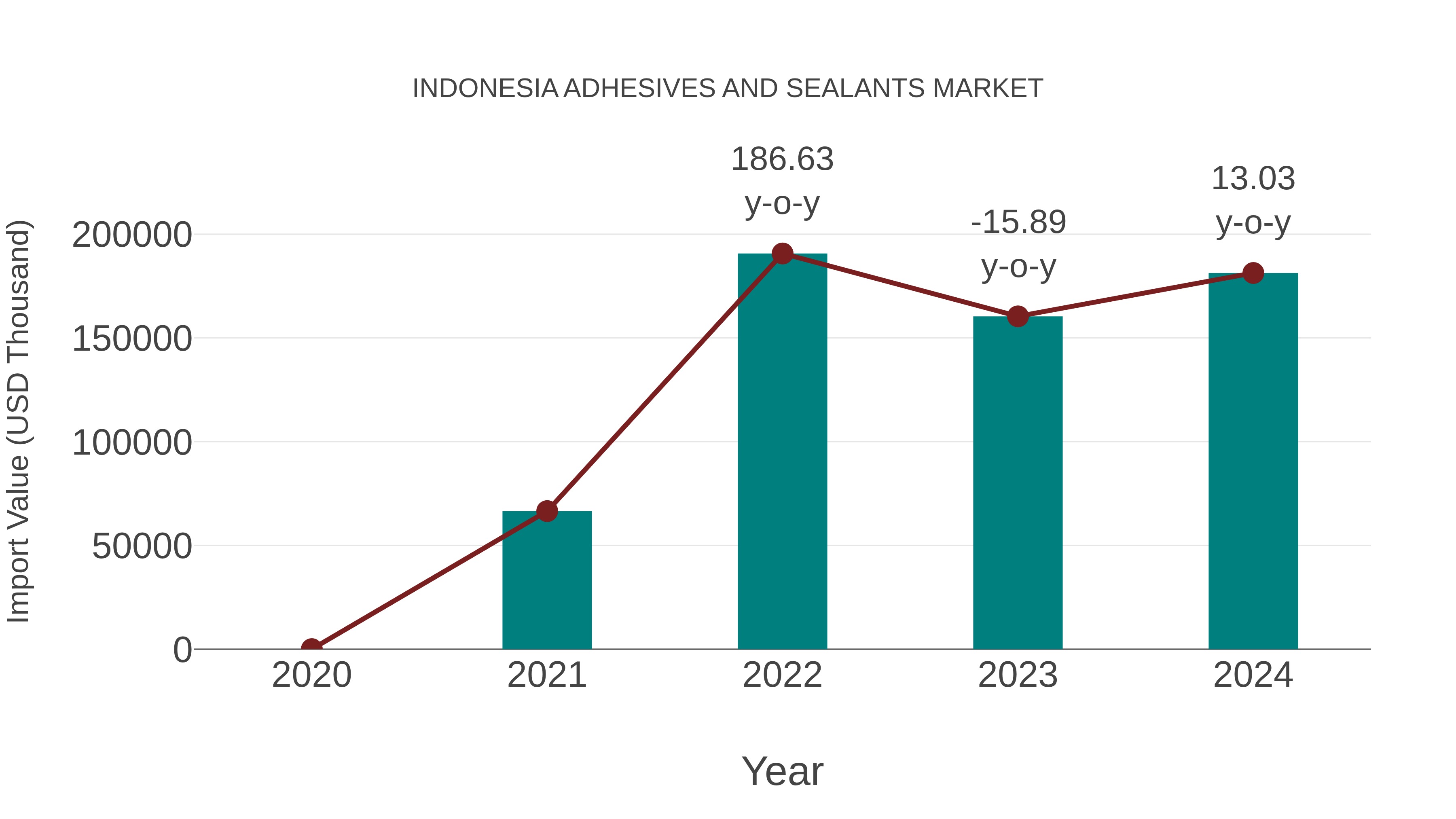 Indonesia Adhesives and Sealants Market: Import Trend Analysis