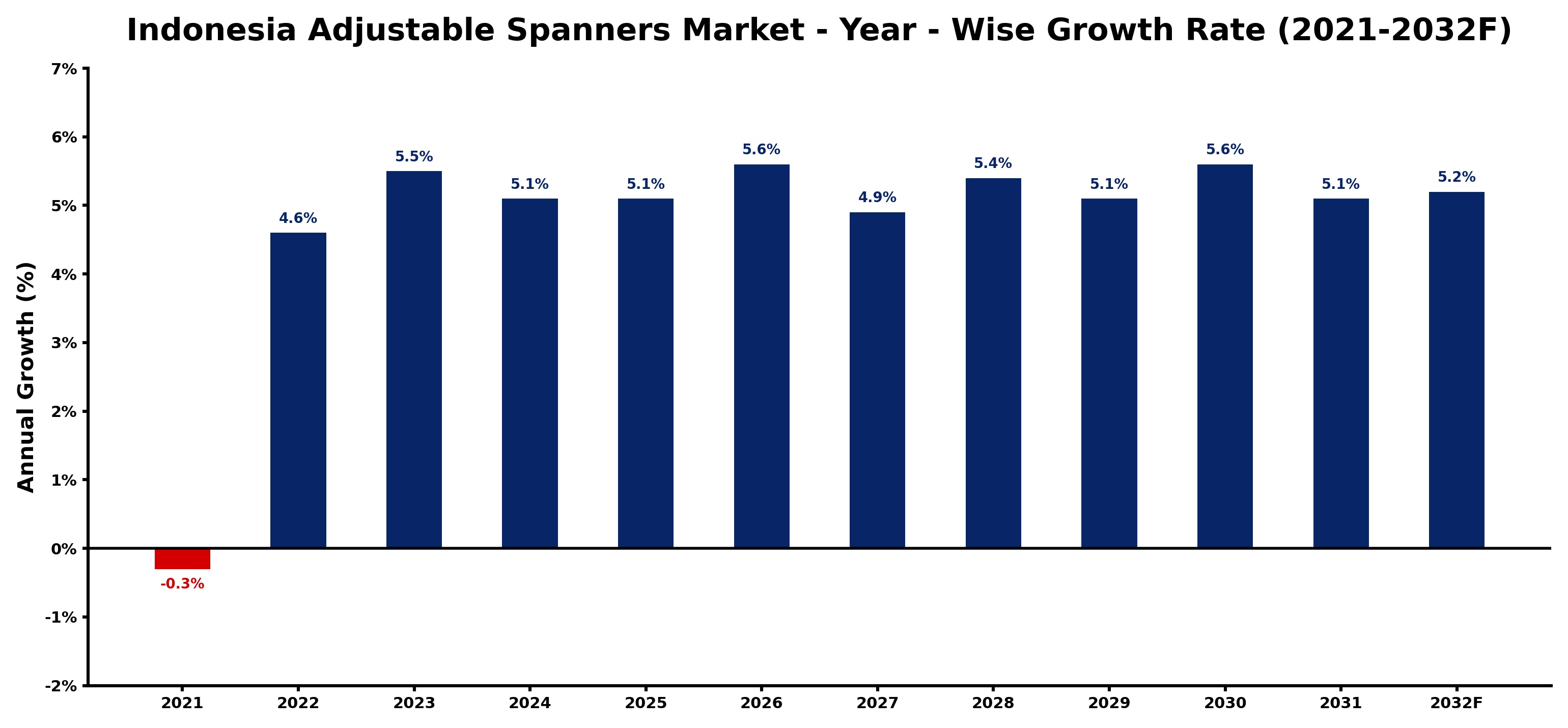 Indonesia Adjustable Spanners Market Year-wise Growth Rate and Key Drivers