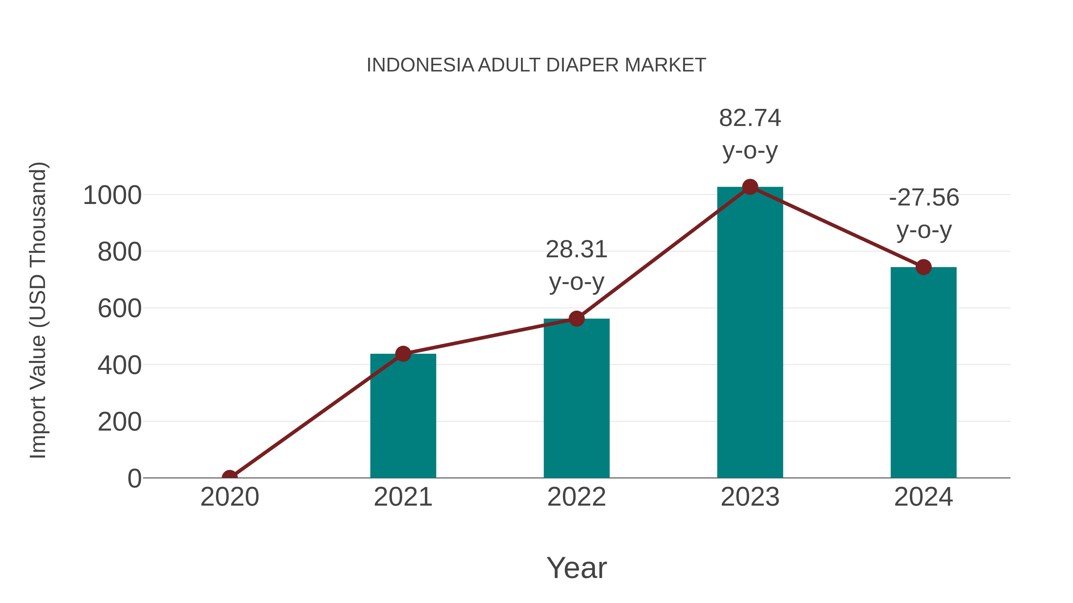 Indonesia Adult Diaper Market: Import Trend Analysis