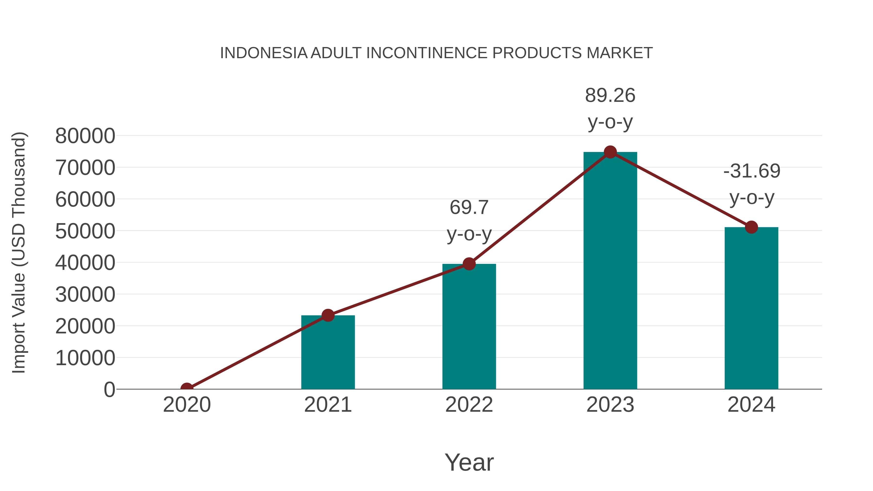  Indonesia Adult Incontinence Products Market: Import Trend Analysis