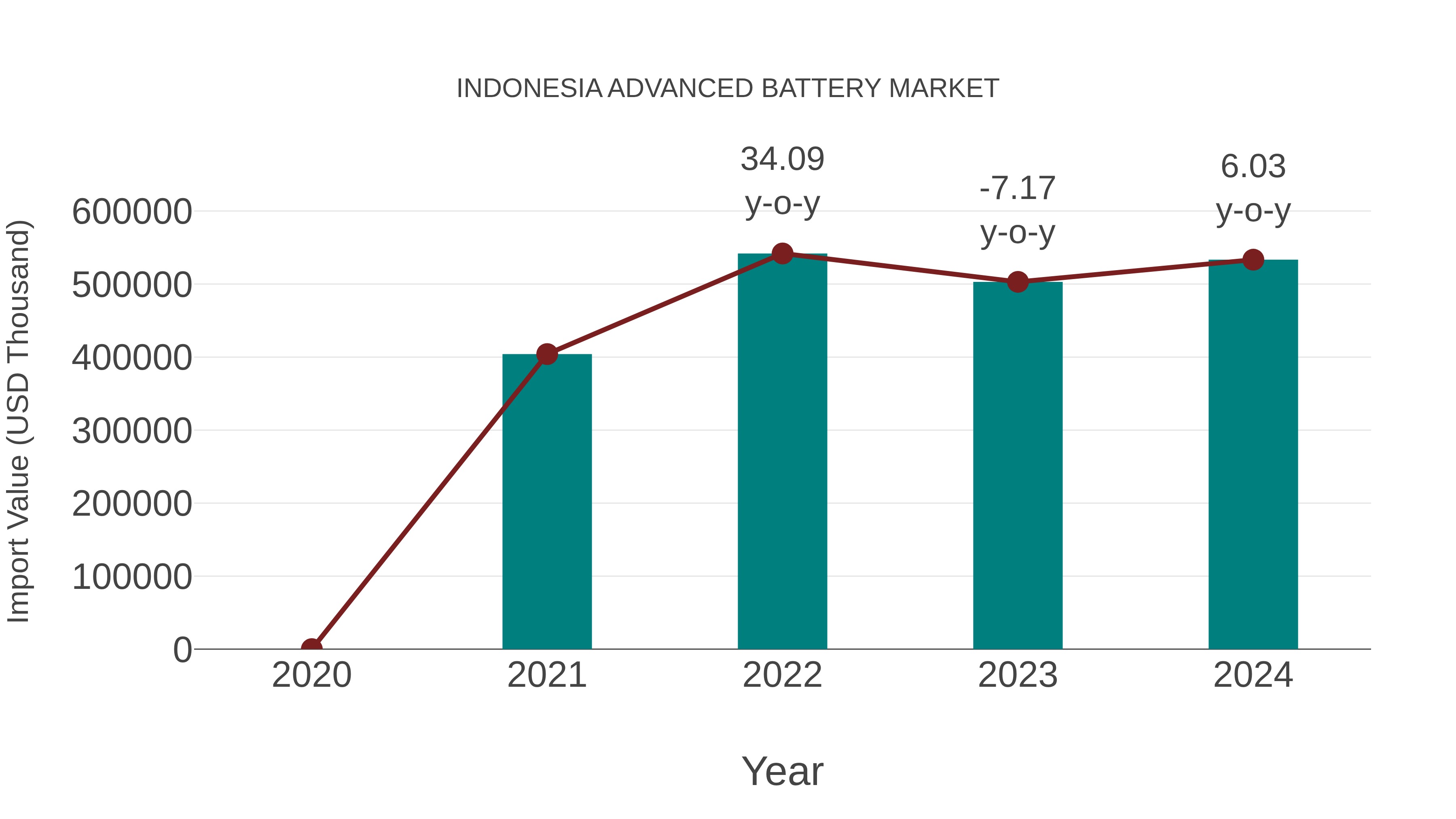 Indonesia Advanced Battery Market: Import Trend Analysis