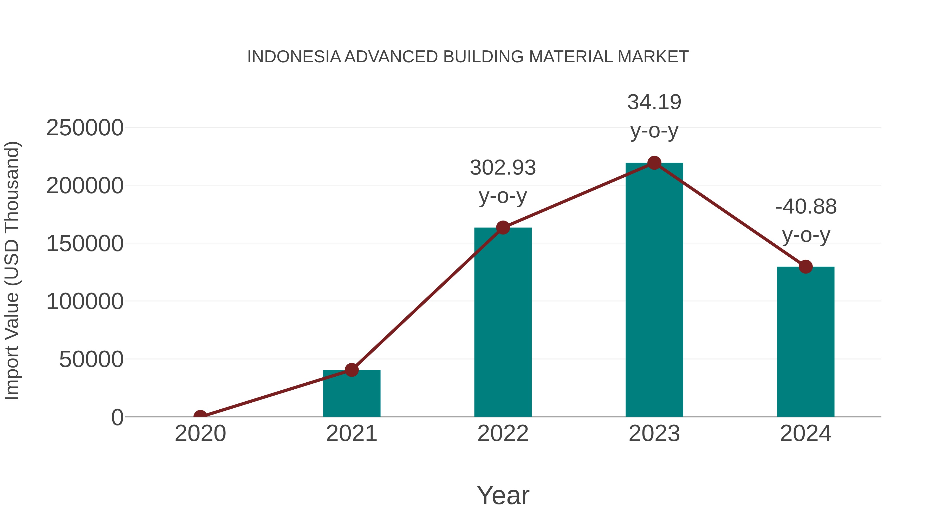  Indonesia Advanced Building Material Market: Import Trend Analysis
