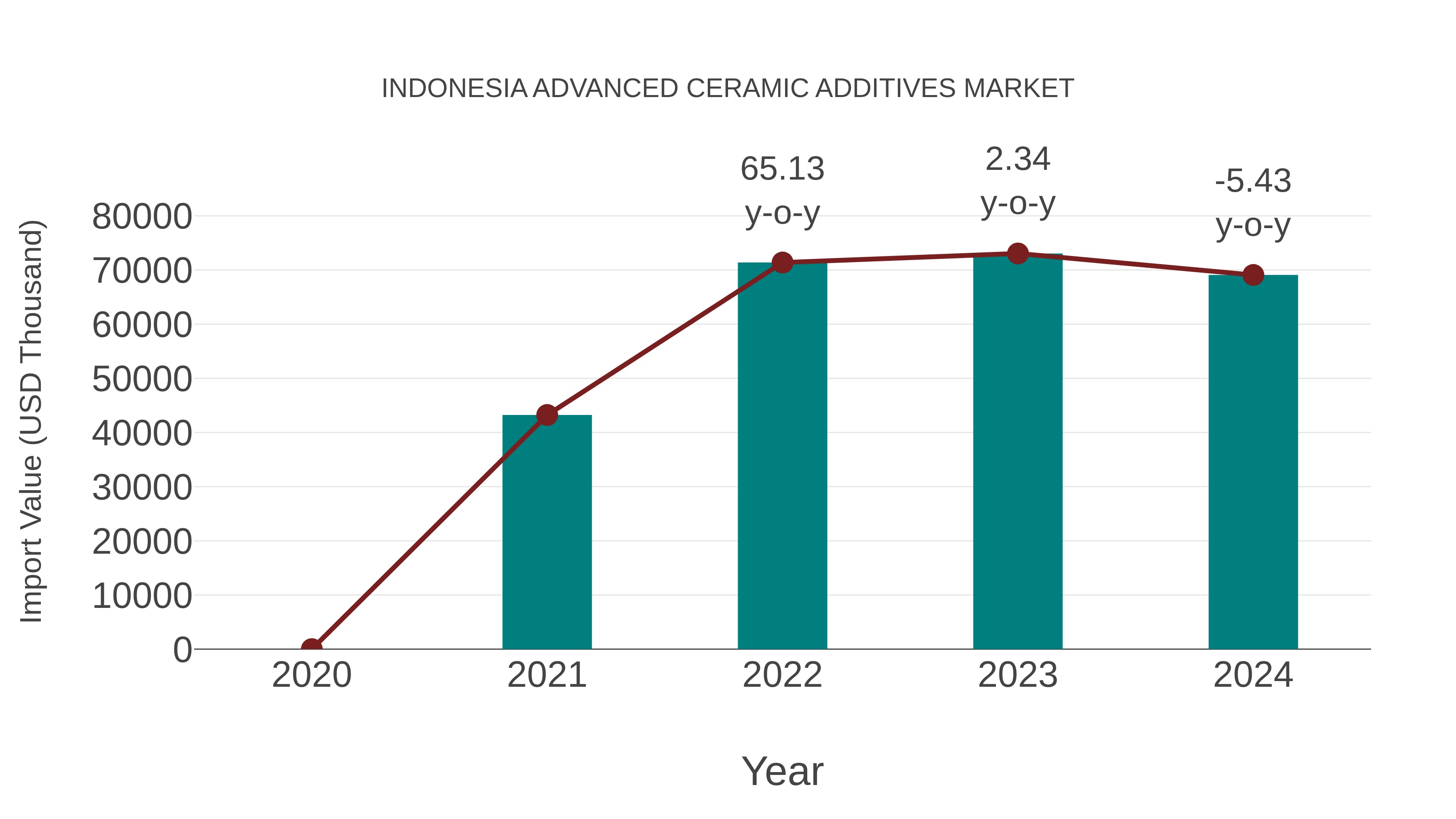 Indonesia Advanced Ceramic Additives Market: Import Trend Analysis