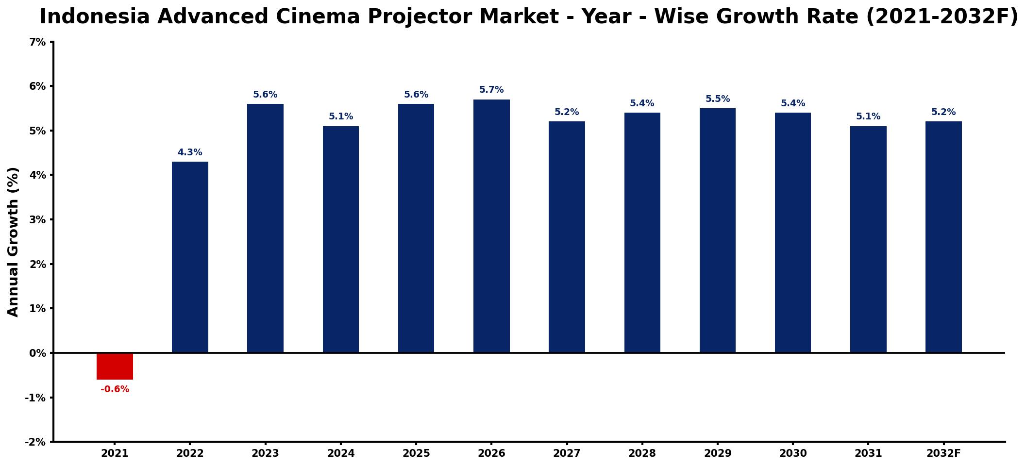 Indonesia Advanced Cinema Projector Market Year-wise Growth Rate and Key Drivers