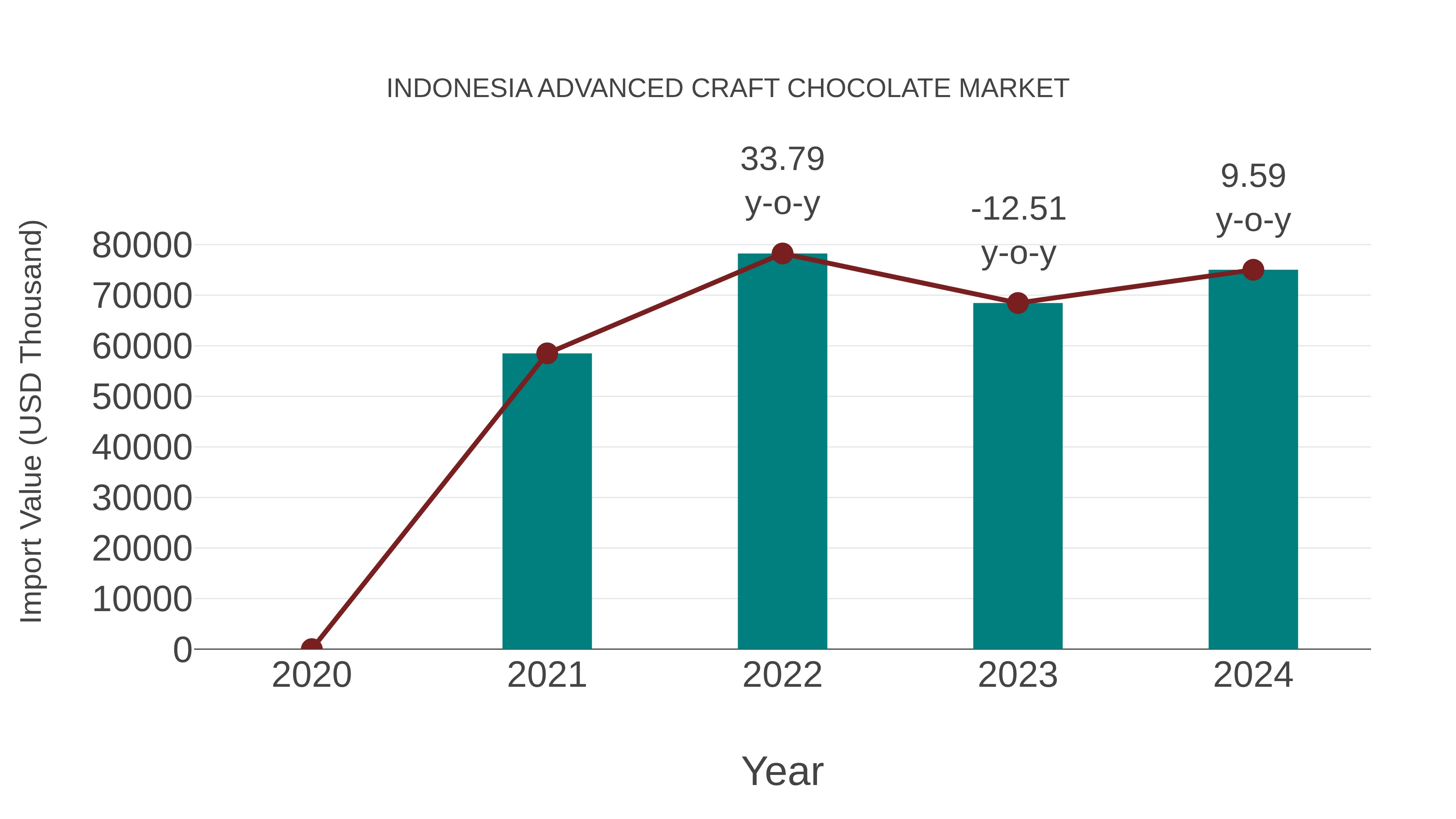 Indonesia Advanced Craft Chocolate Market: Import Trend Analysis