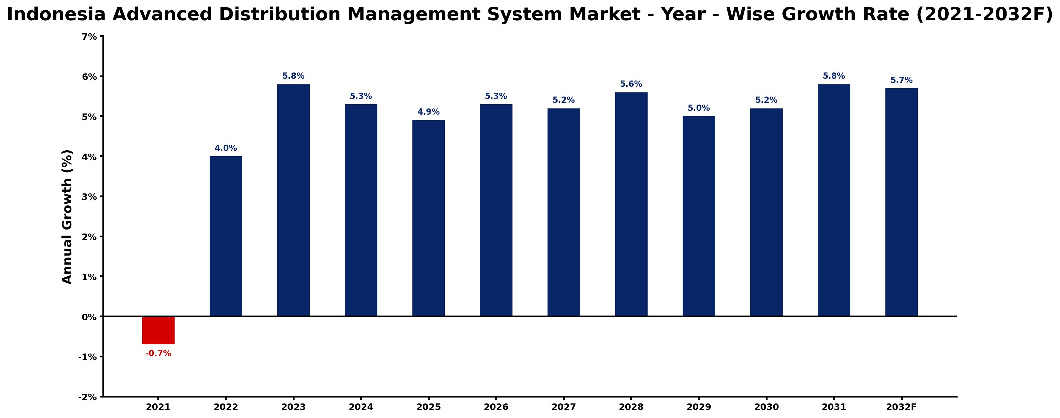 Indonesia Advanced Distribution Management System Market Year-wise Growth Rate and Key Drivers