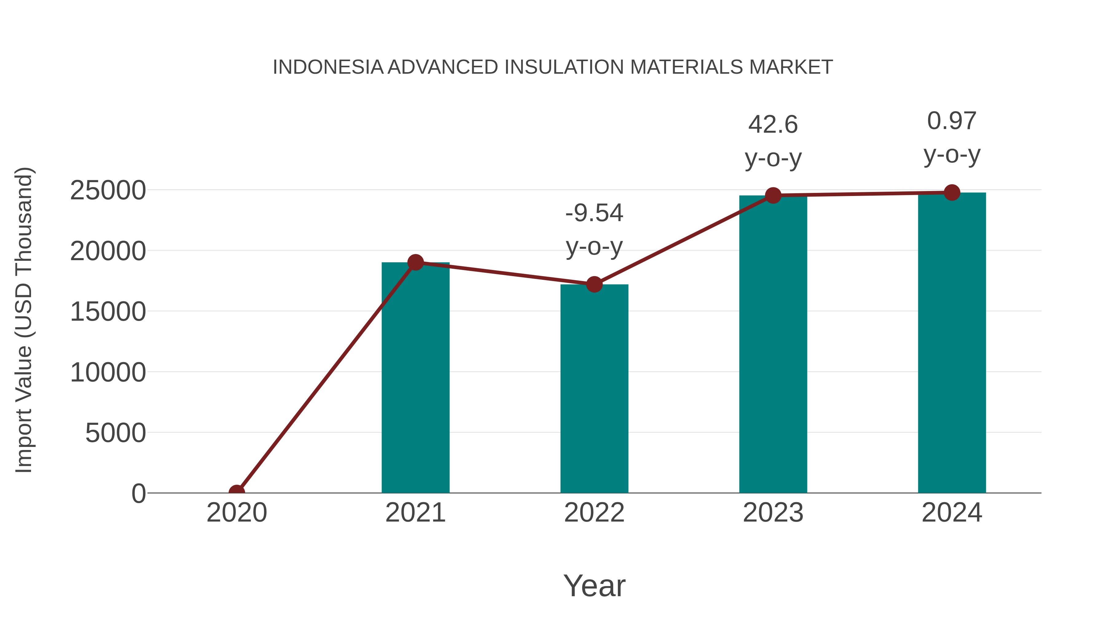  Indonesia Advanced Insulation Materials Market: Import Trend Analysis