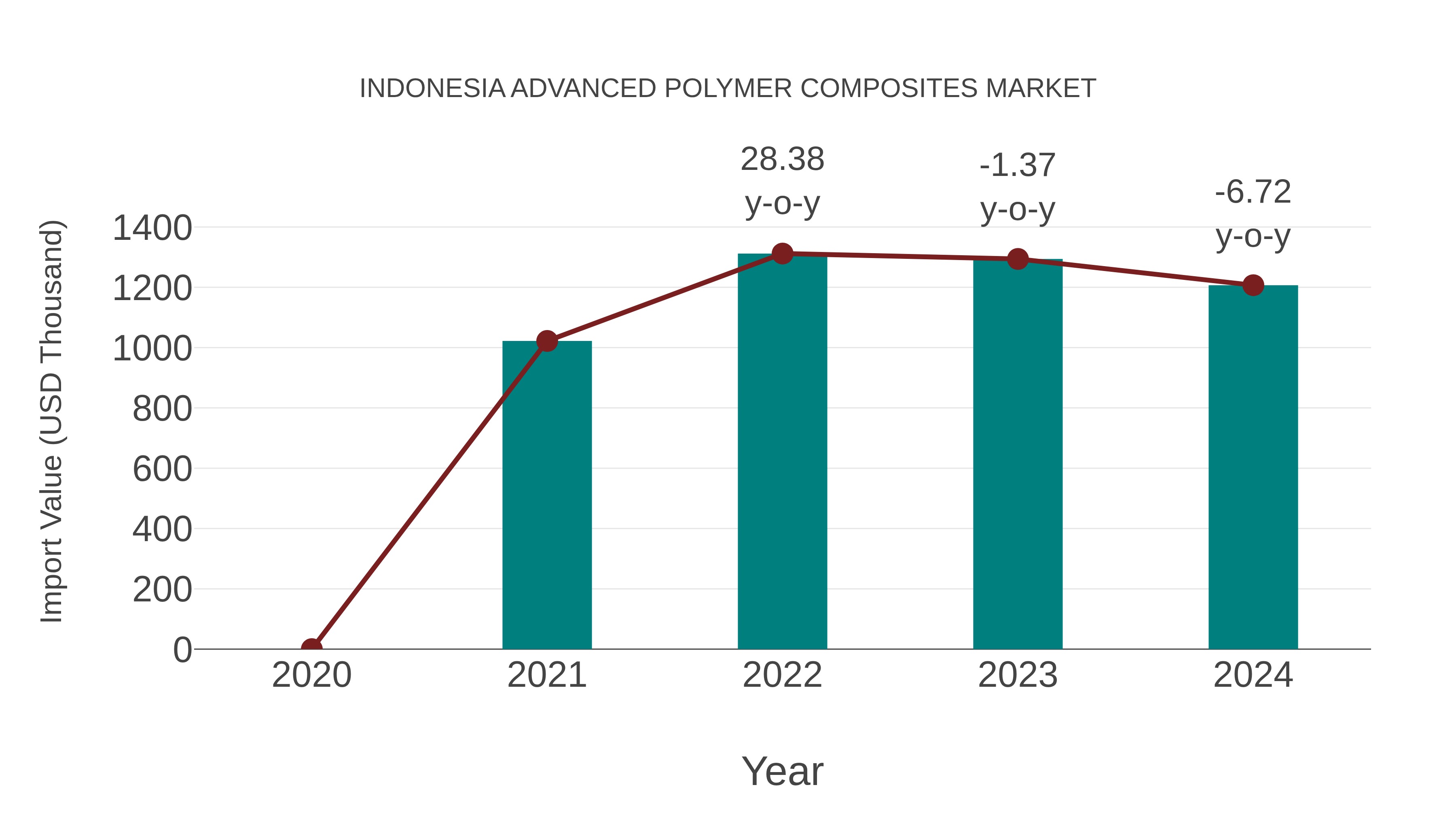  Indonesia Advanced Polymer Composites Market: Import Trend Analysis