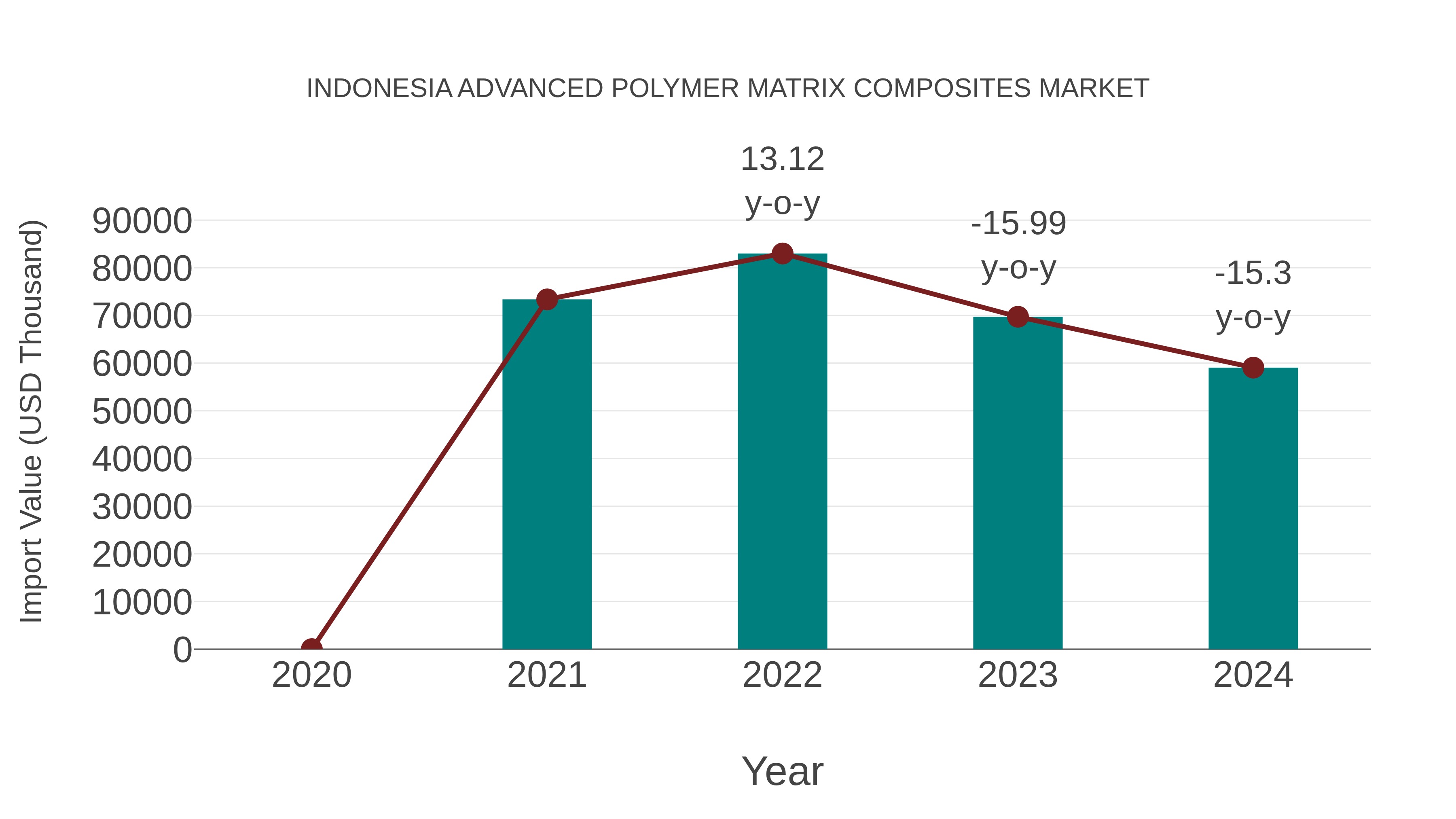Indonesia Advanced Polymer Matrix Composites Market: Import Trend Analysis