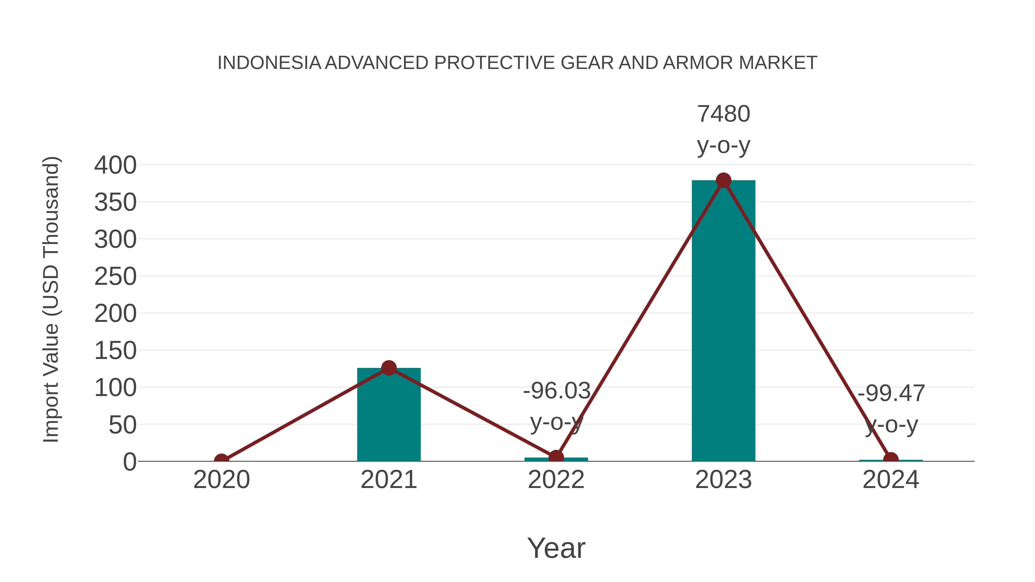  Indonesia Advanced Protective Gear and Armor Market: Import Trend Analysis
