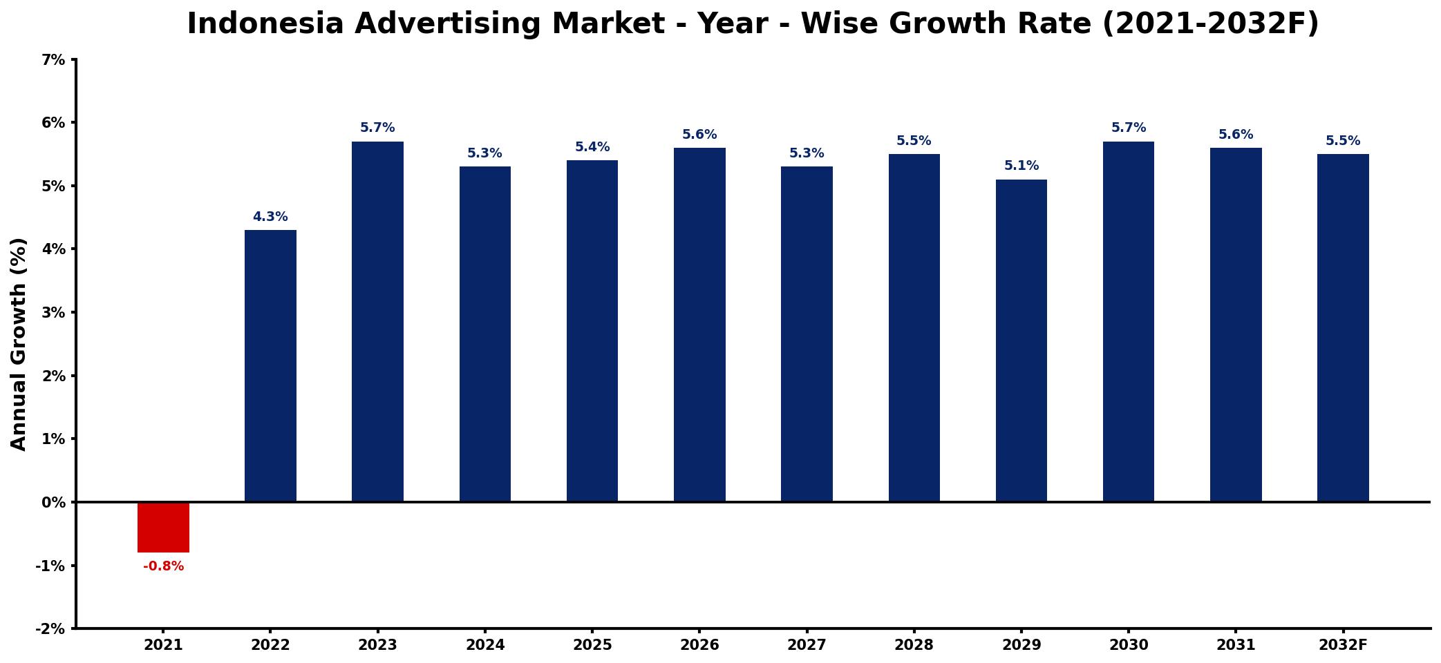 Indonesia Advertising Market Year-wise Growth Rate and Key Drivers