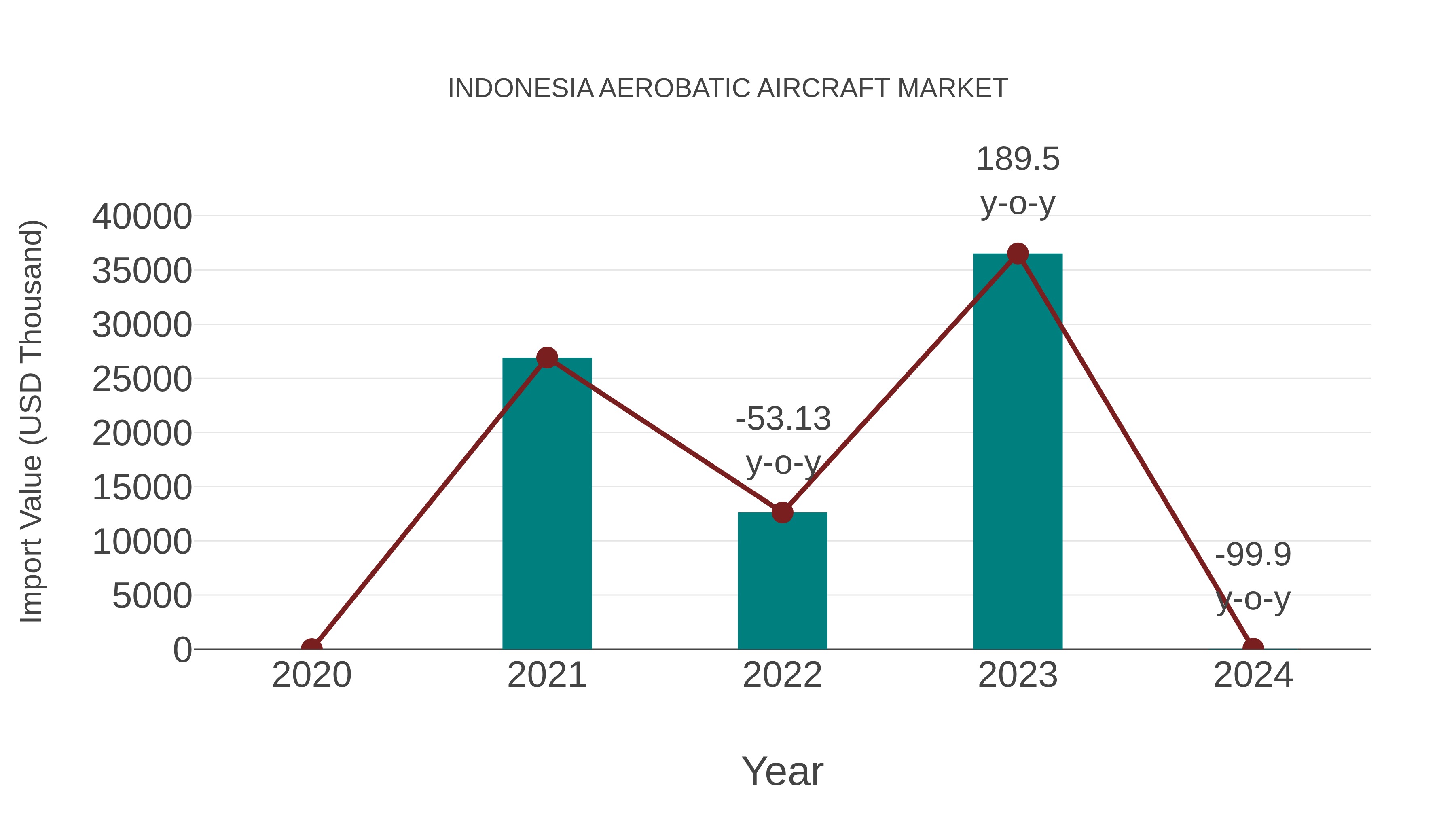  Indonesia Aerobatic Aircraft Market: Import Trend Analysis