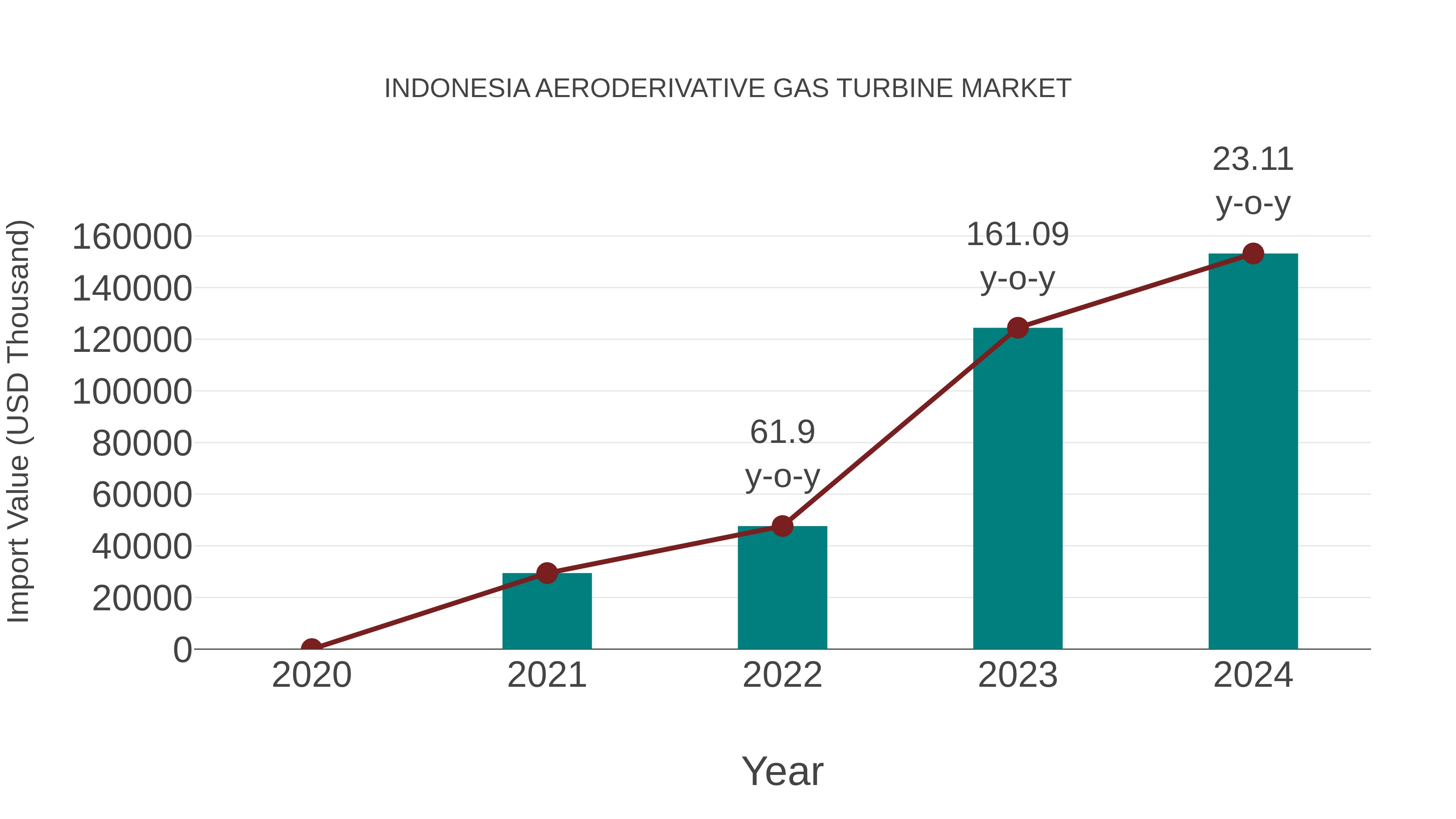  Indonesia Aeroderivative Gas Turbine Market: Import Trend Analysis