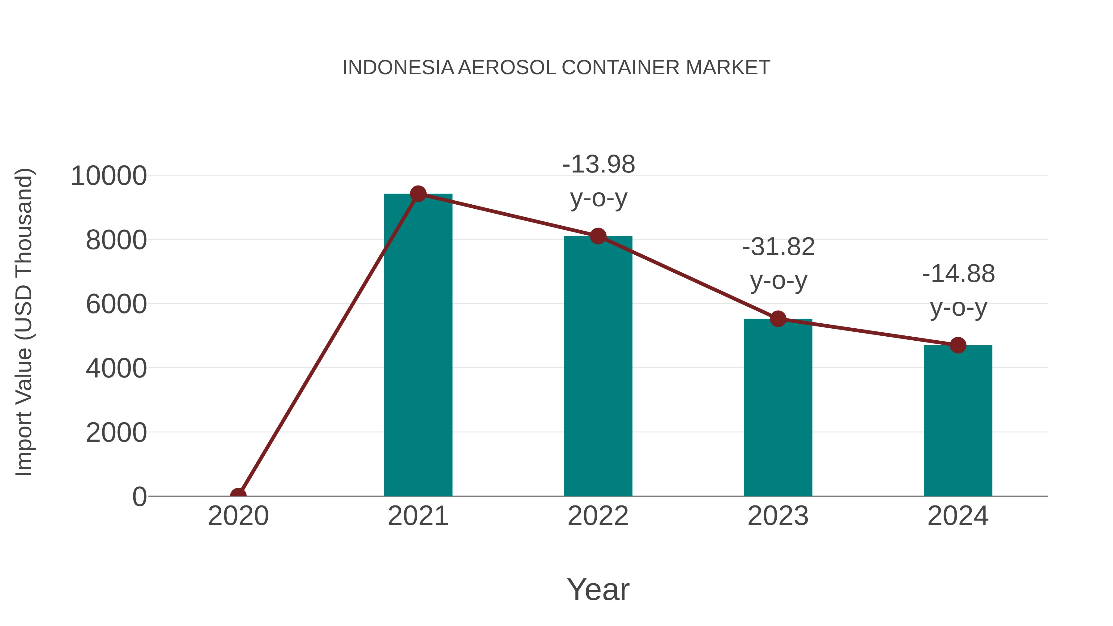  Indonesia Aerosol Container Market: Import Trend Analysis