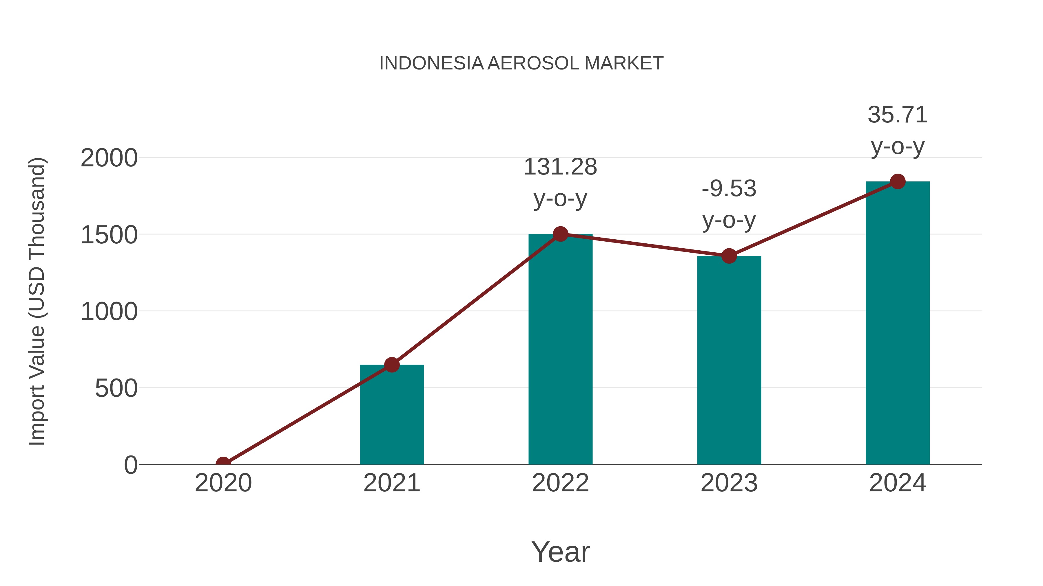  Indonesia Aerosol Market: Import Trend Analysis