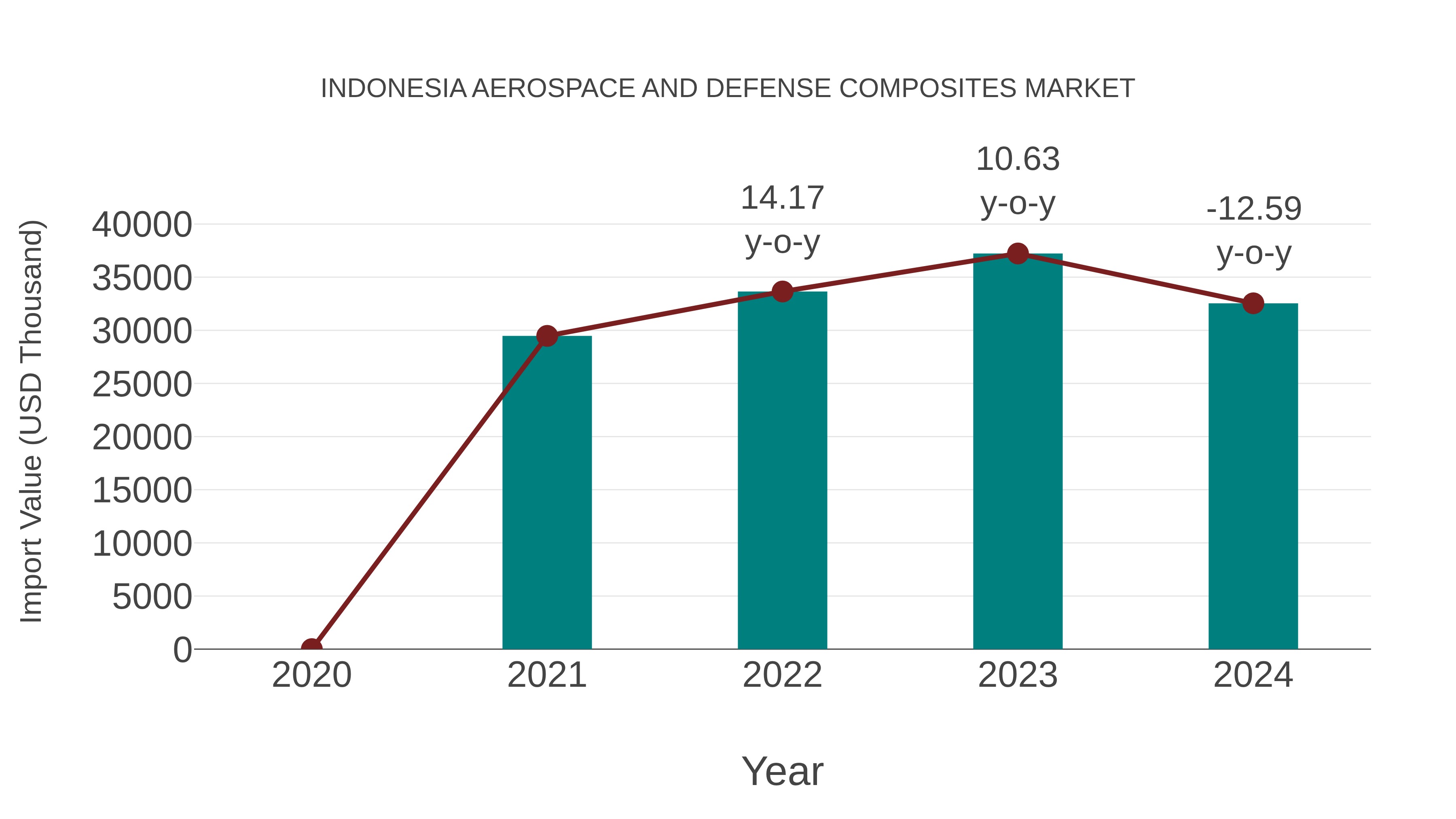  Indonesia Aerospace and Defense Composites Market: Import Trend Analysis